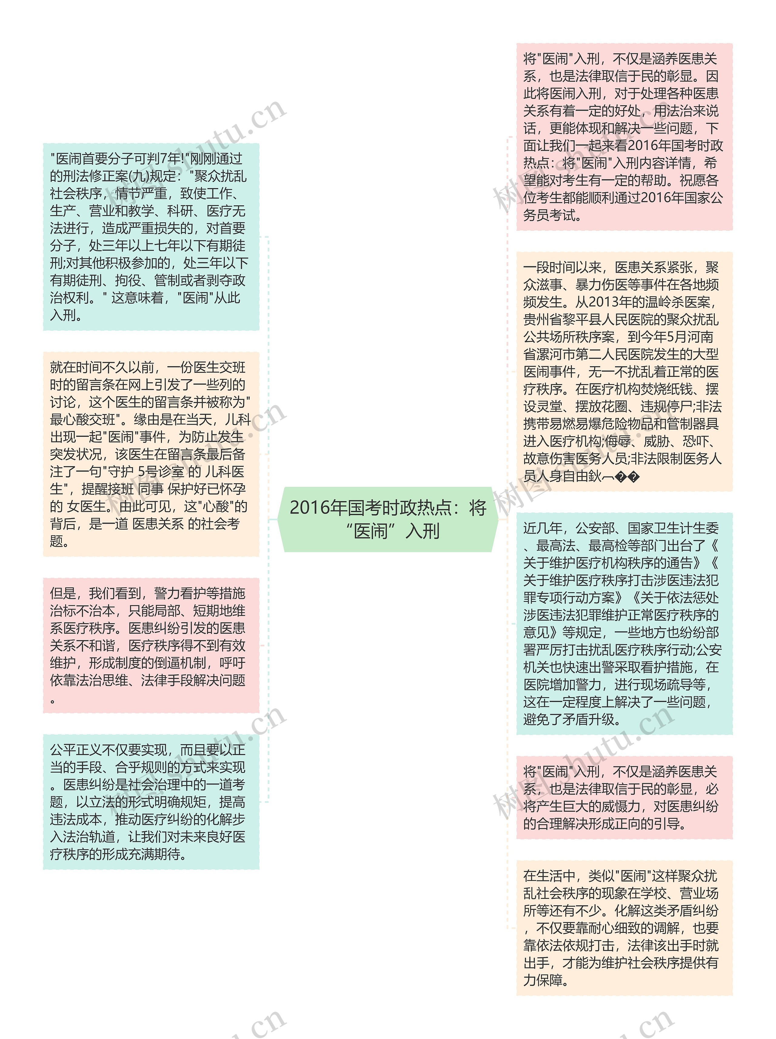 2016年国考时政热点：将“医闹”入刑思维导图