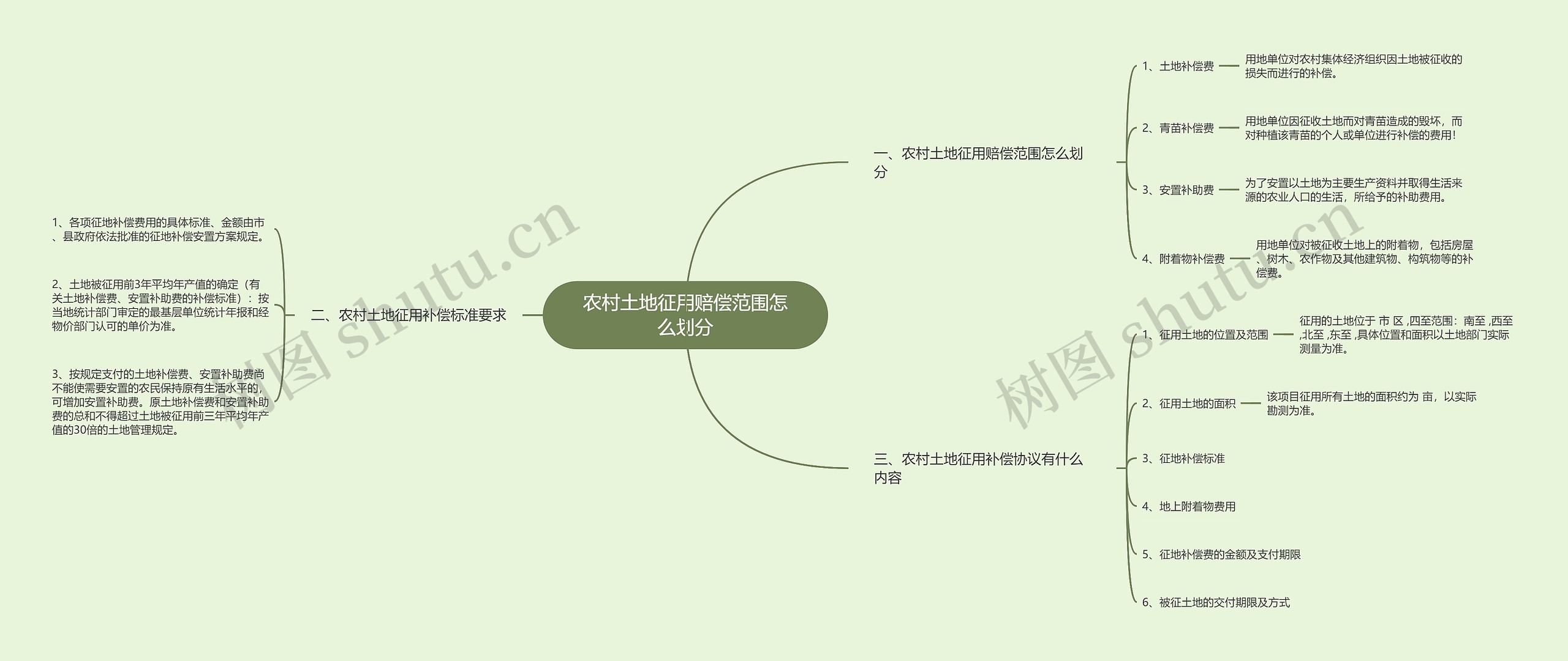 农村土地征用赔偿范围怎么划分思维导图