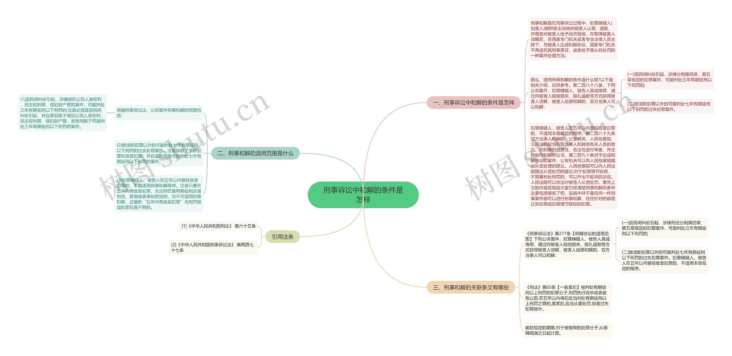 刑事诉讼中和解的条件是怎样思维导图