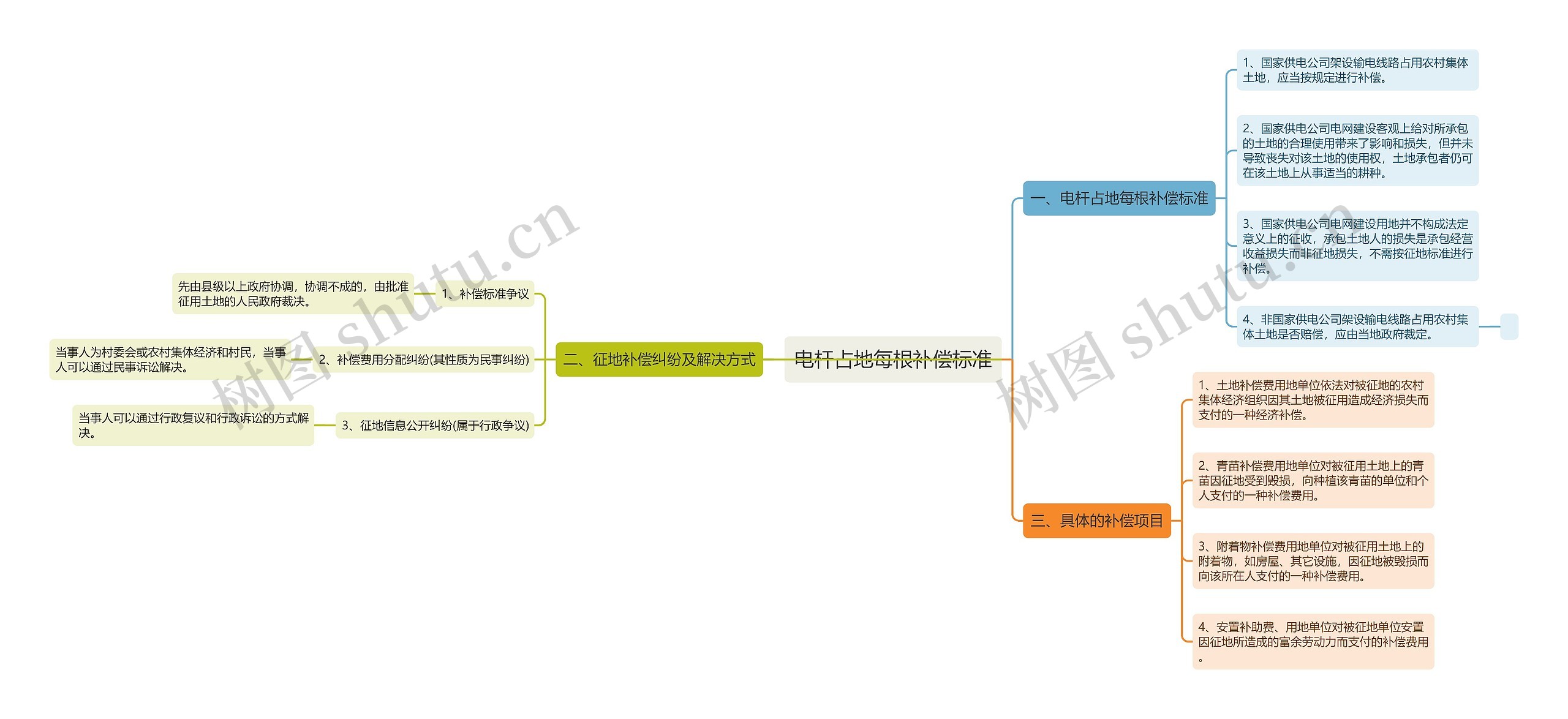 电杆占地每根补偿标准思维导图