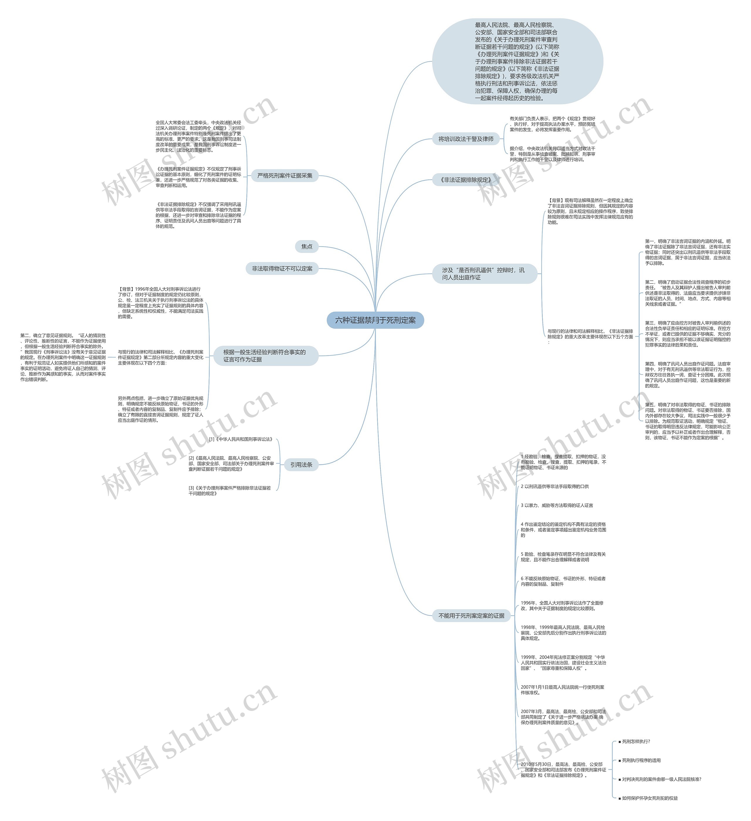 六种证据禁用于死刑定案思维导图