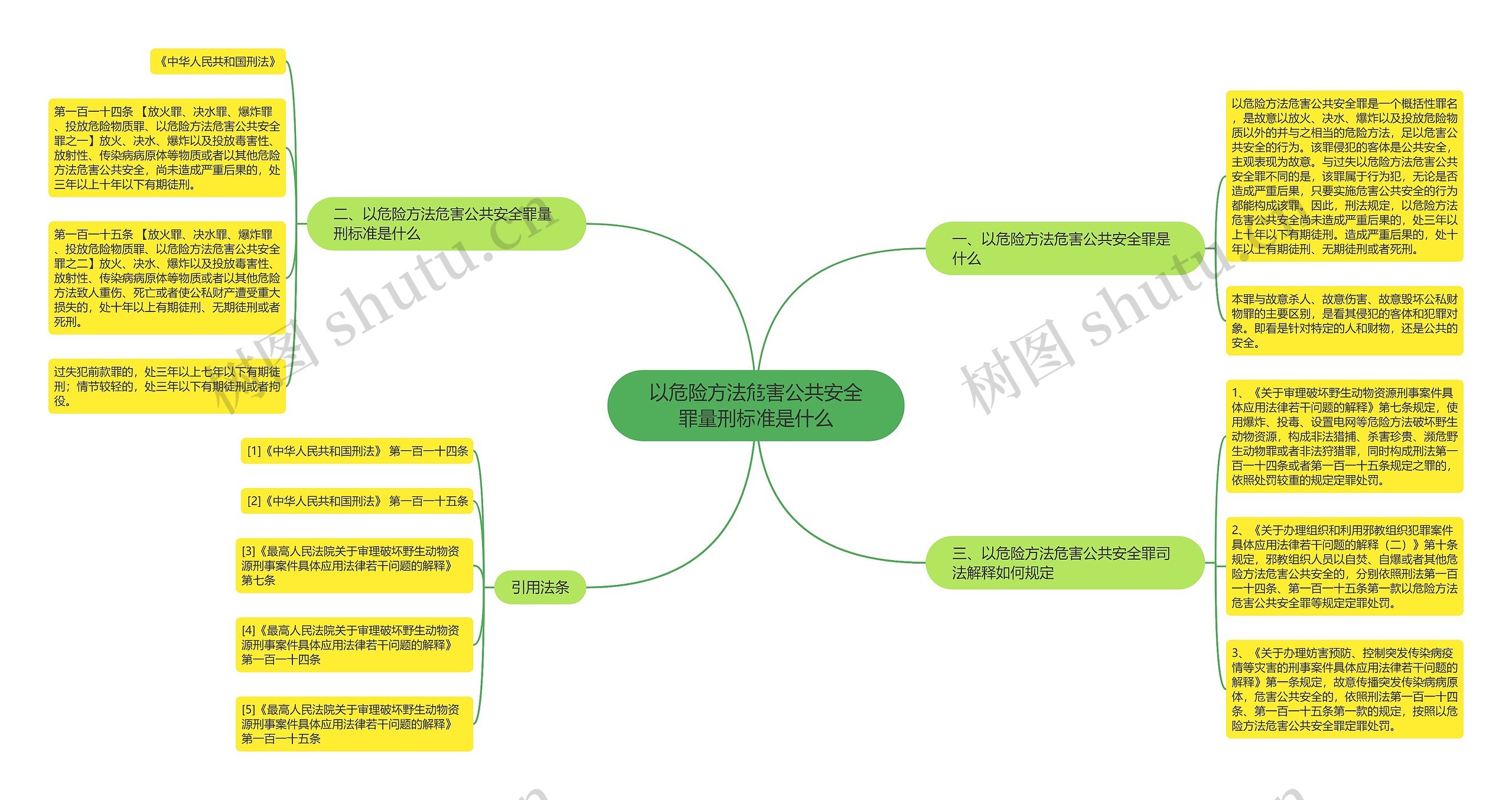 以危险方法危害公共安全罪量刑标准是什么思维导图