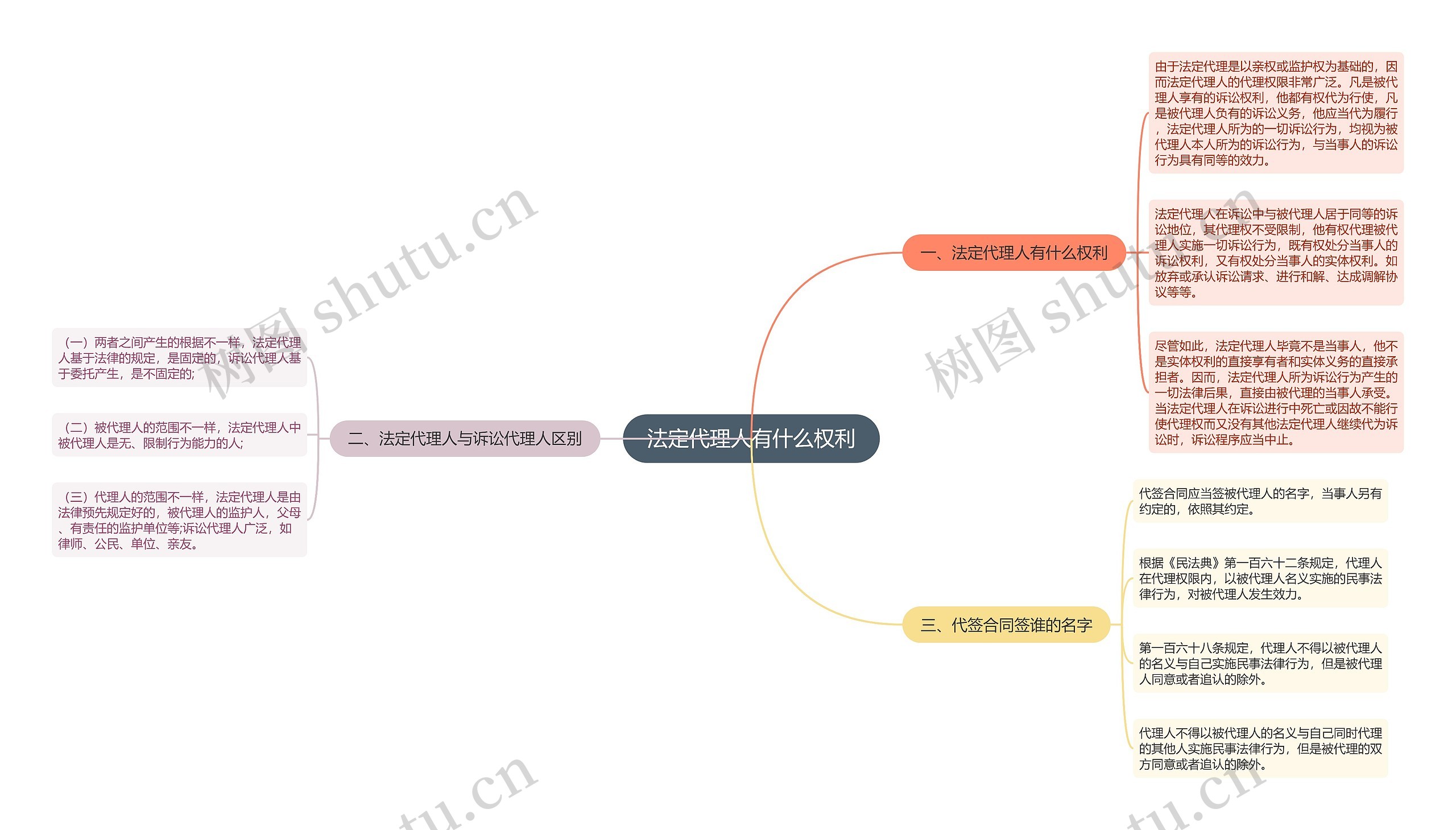 法定代理人有什么权利思维导图