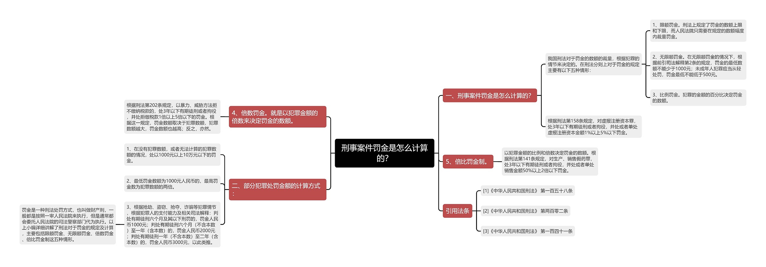 刑事案件罚金是怎么计算的？思维导图