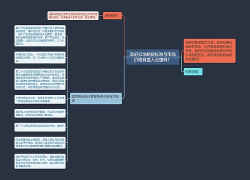 政府征地赔偿标准与市场价格有差入合理吗？