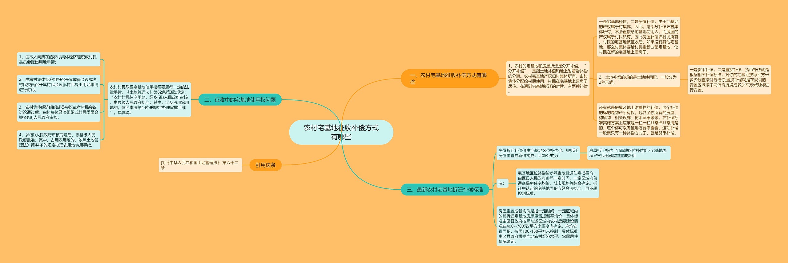 农村宅基地征收补偿方式有哪些思维导图