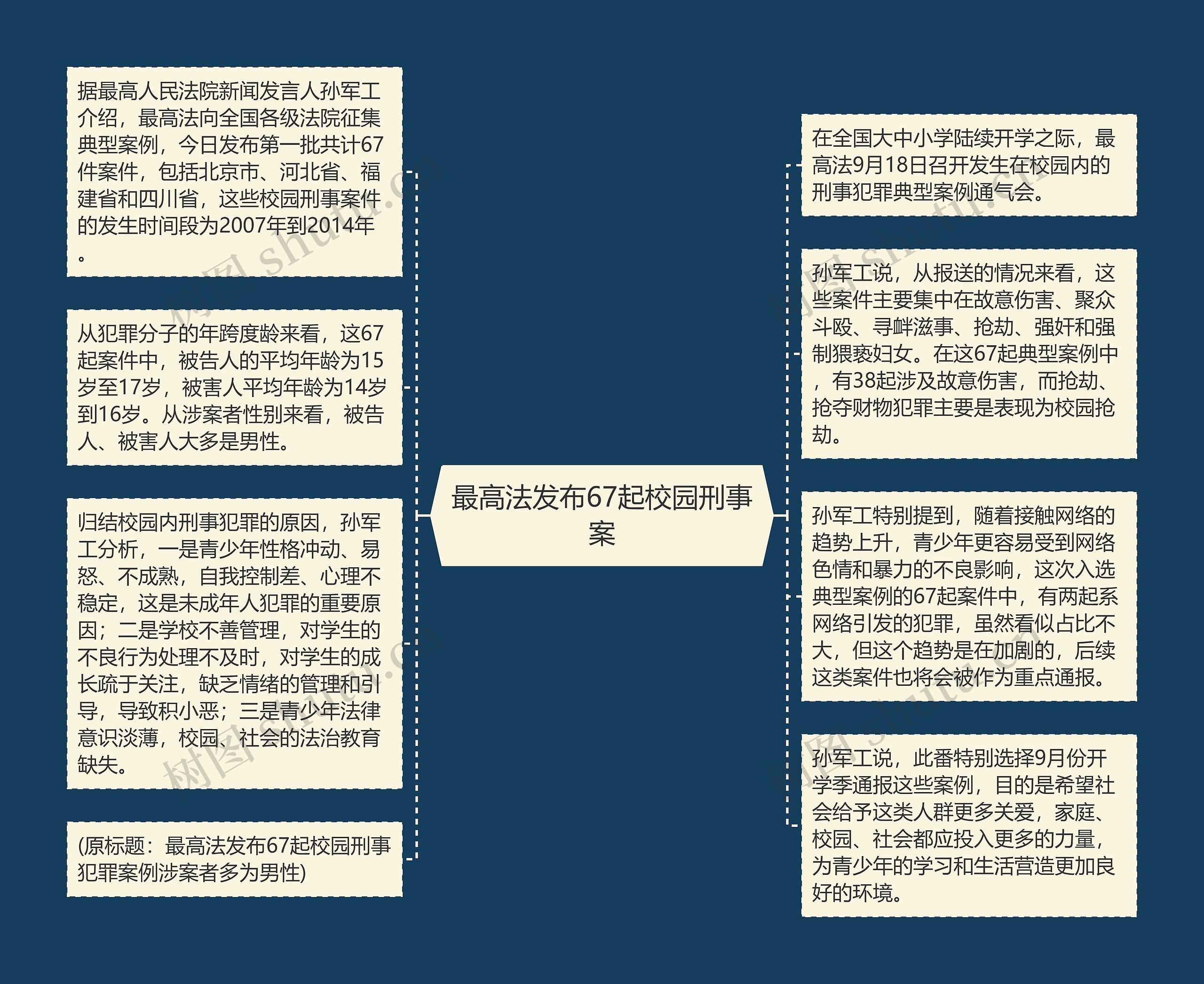 最高法发布67起校园刑事案思维导图