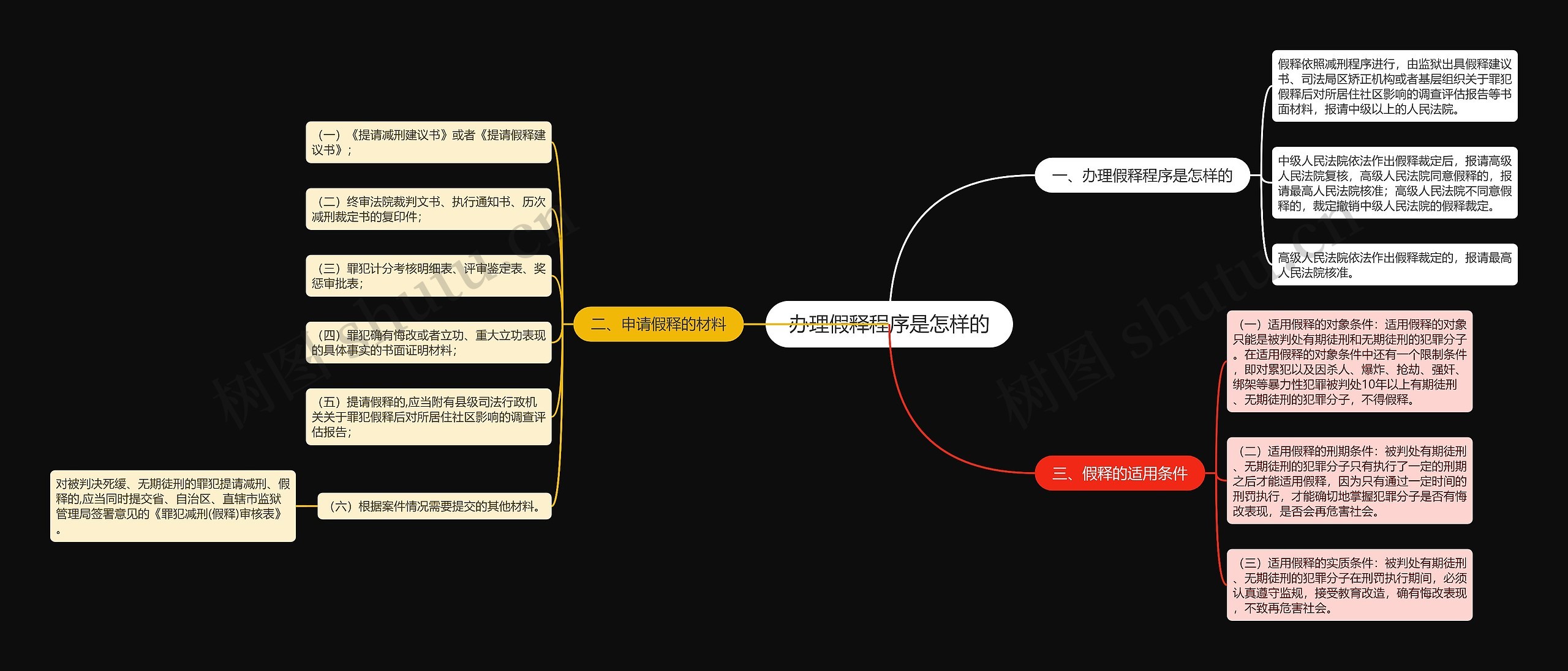 办理假释程序是怎样的