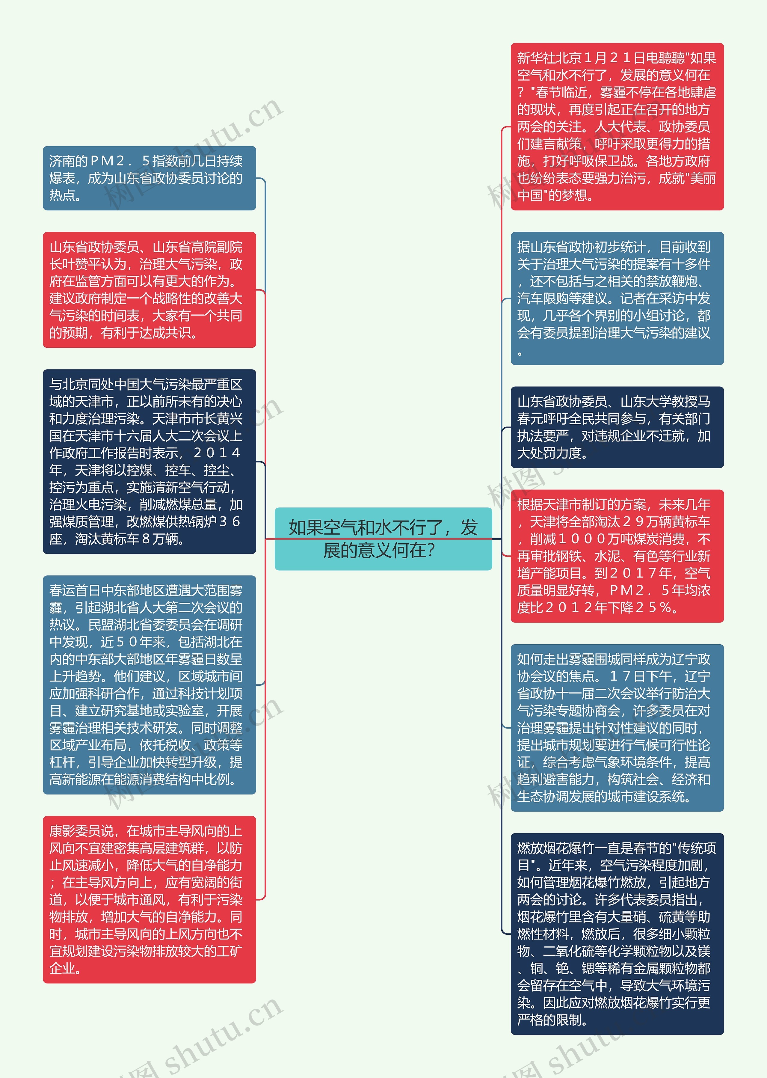 如果空气和水不行了，发展的意义何在？思维导图