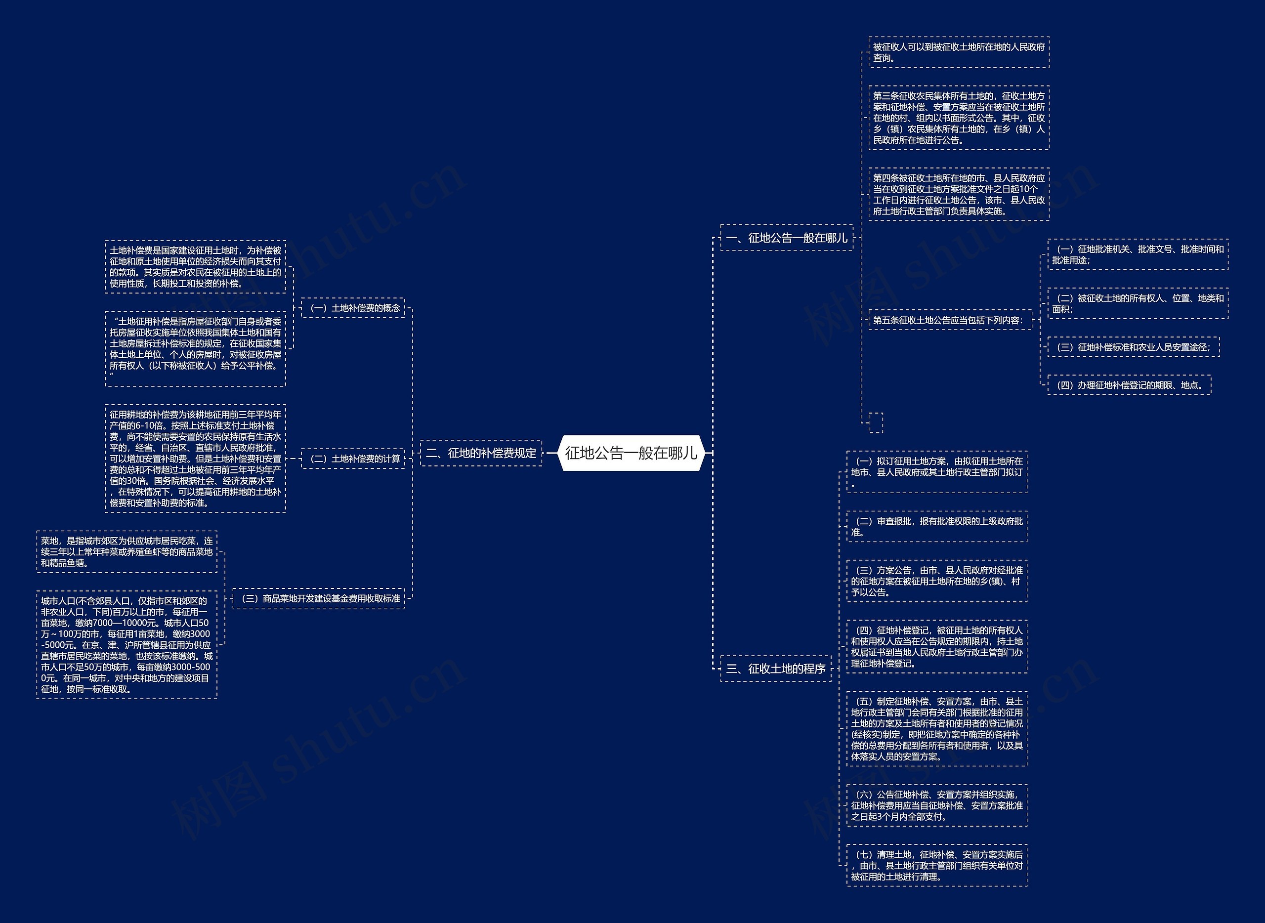 征地公告一般在哪儿思维导图高清图 征地公告一般在哪儿思维导图