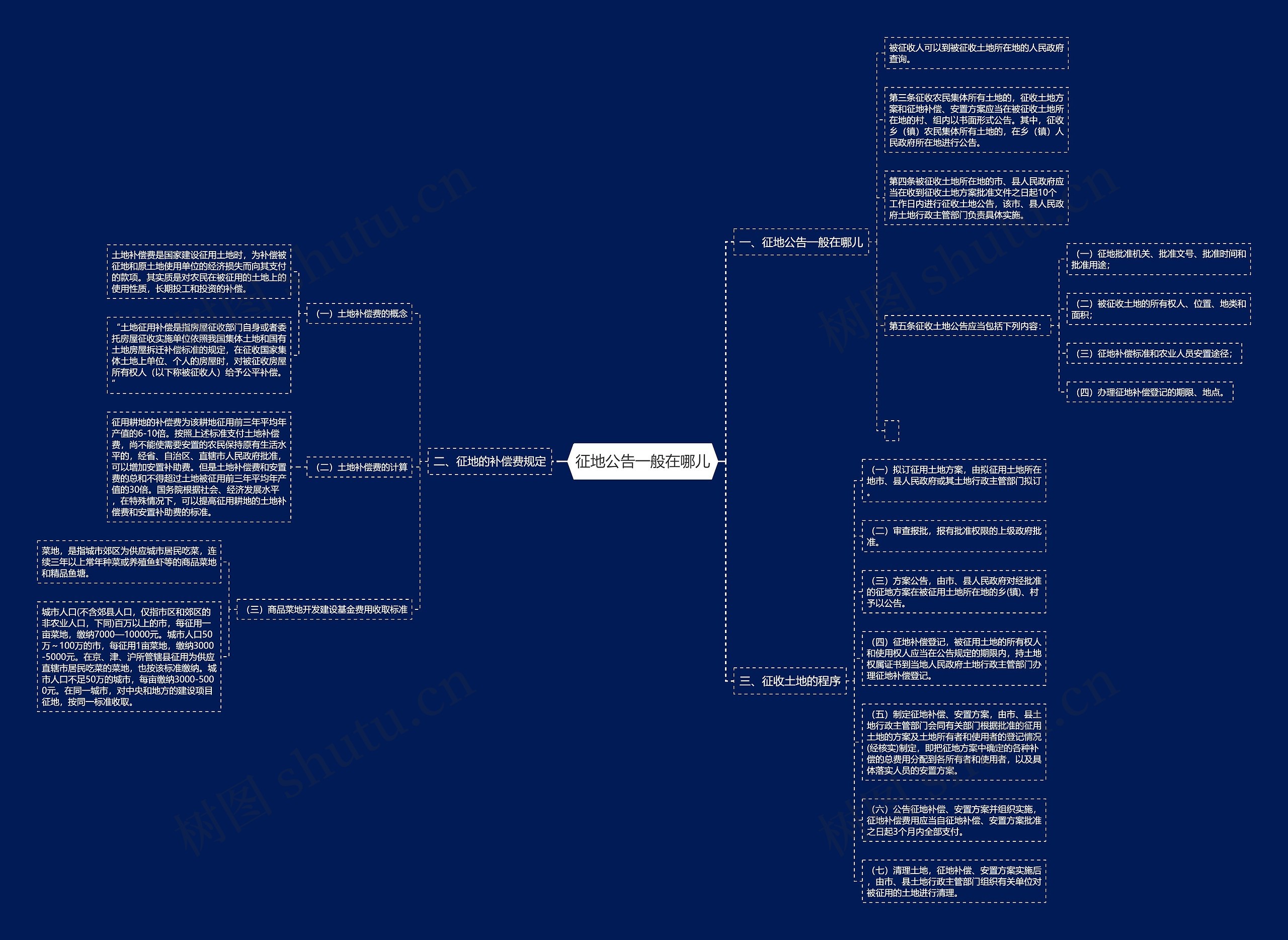征地公告一般在哪儿思维导图