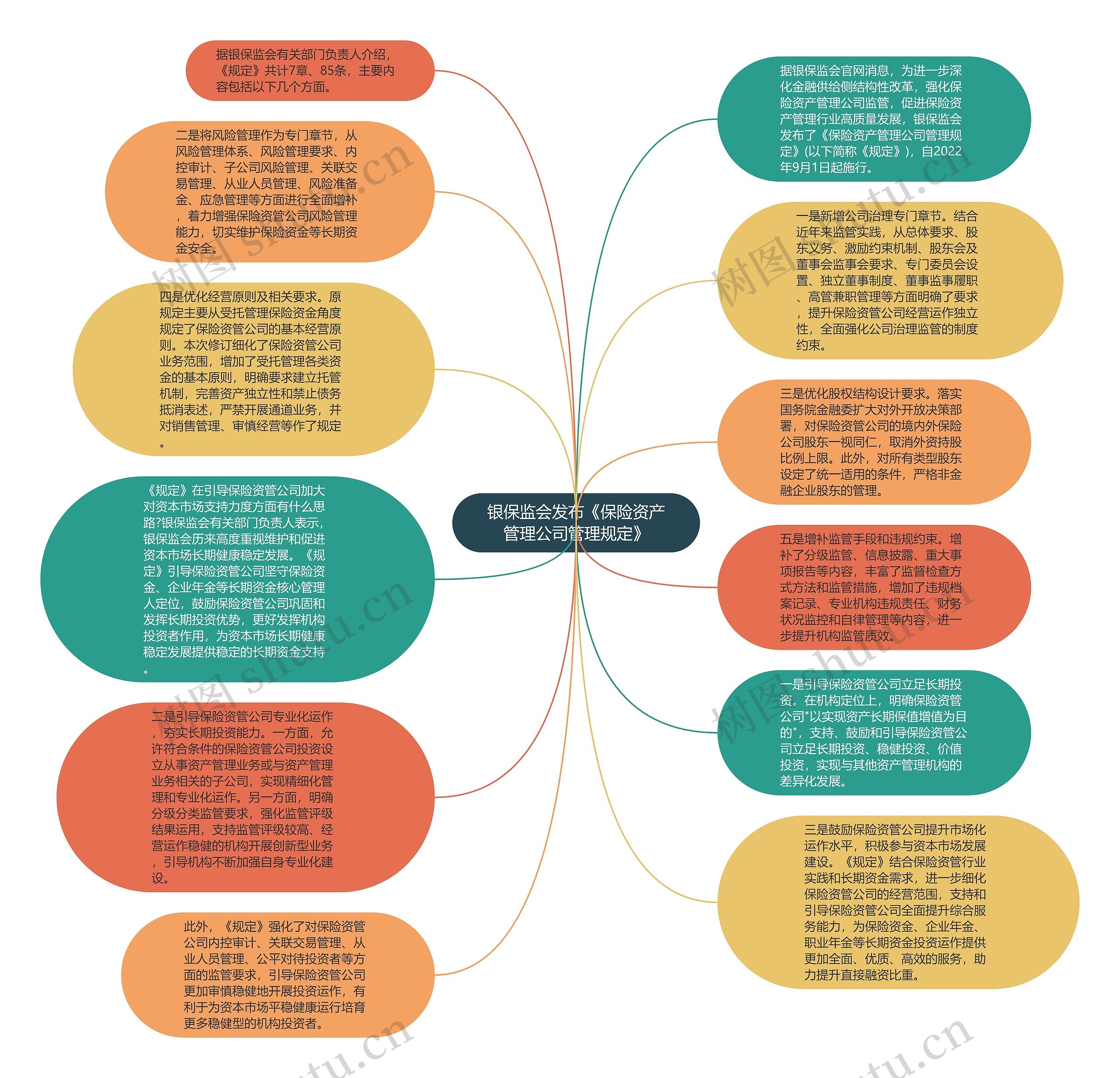 银保监会发布《保险资产管理公司管理规定》思维导图