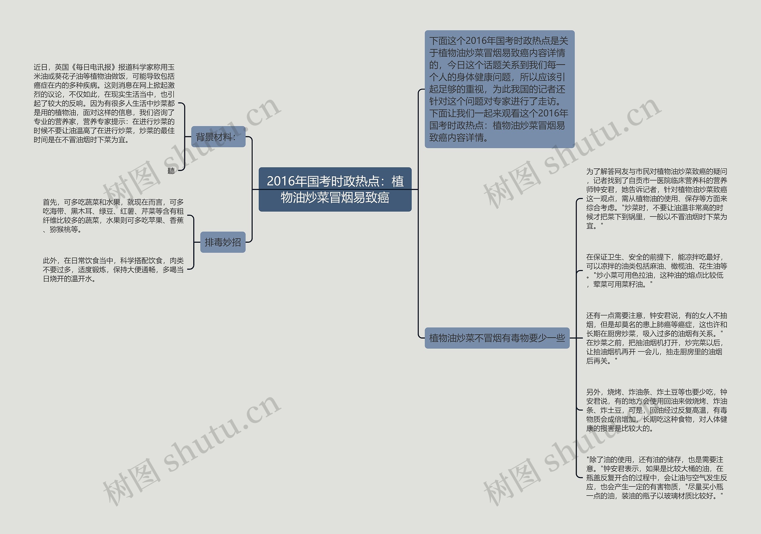 2016年国考时政热点：植物油炒菜冒烟易致癌思维导图