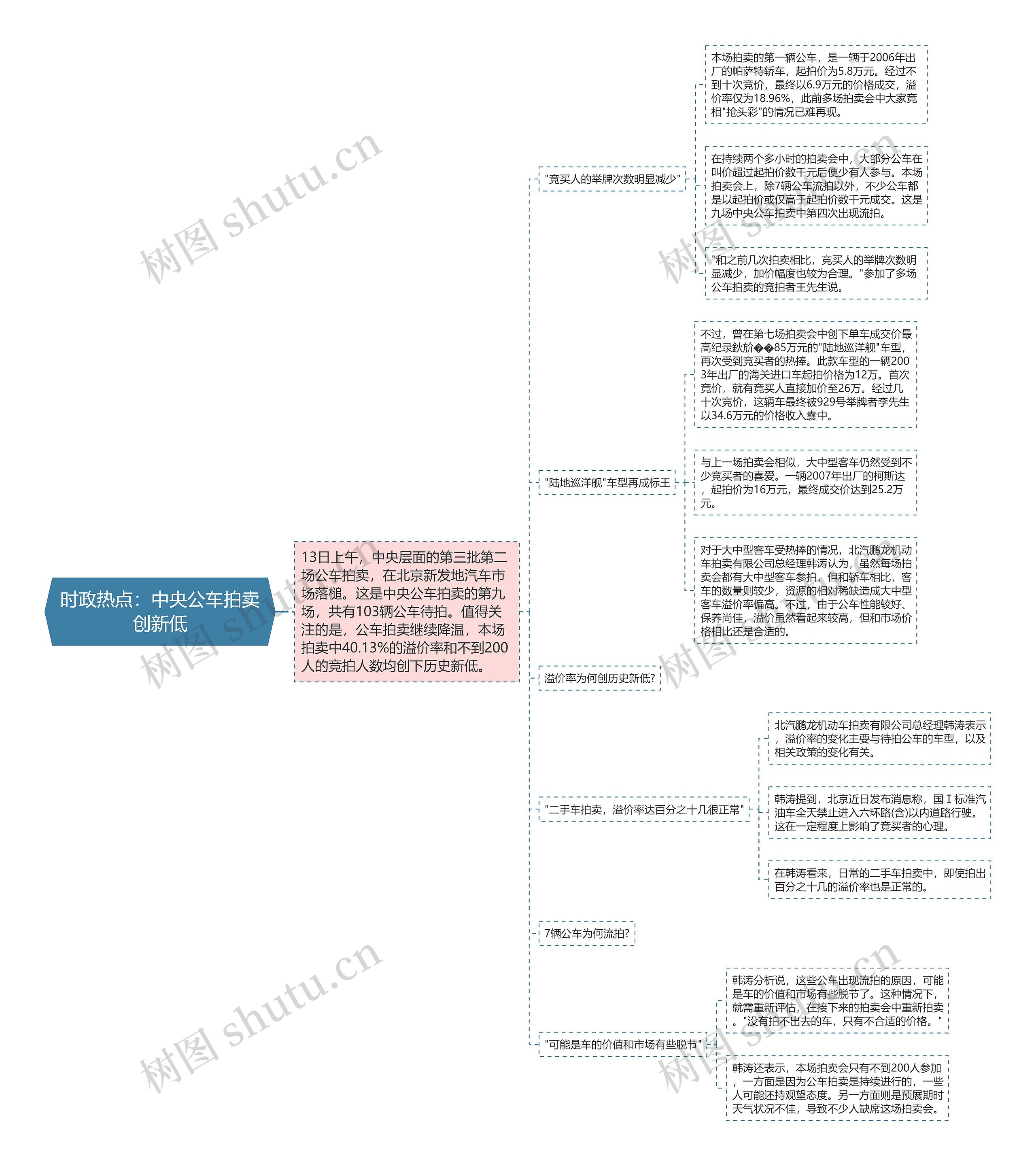 时政热点：中央公车拍卖创新低