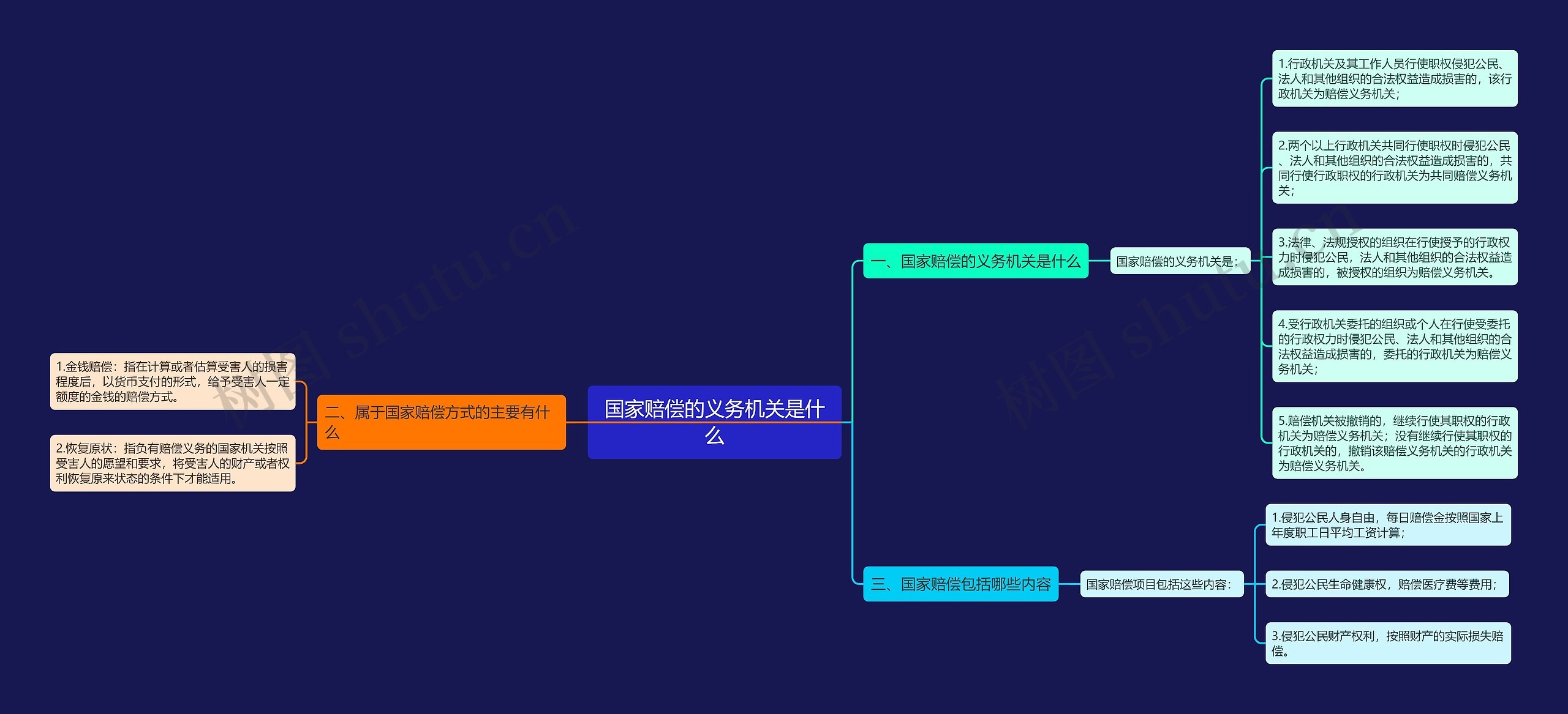 国家赔偿的义务机关是什么思维导图