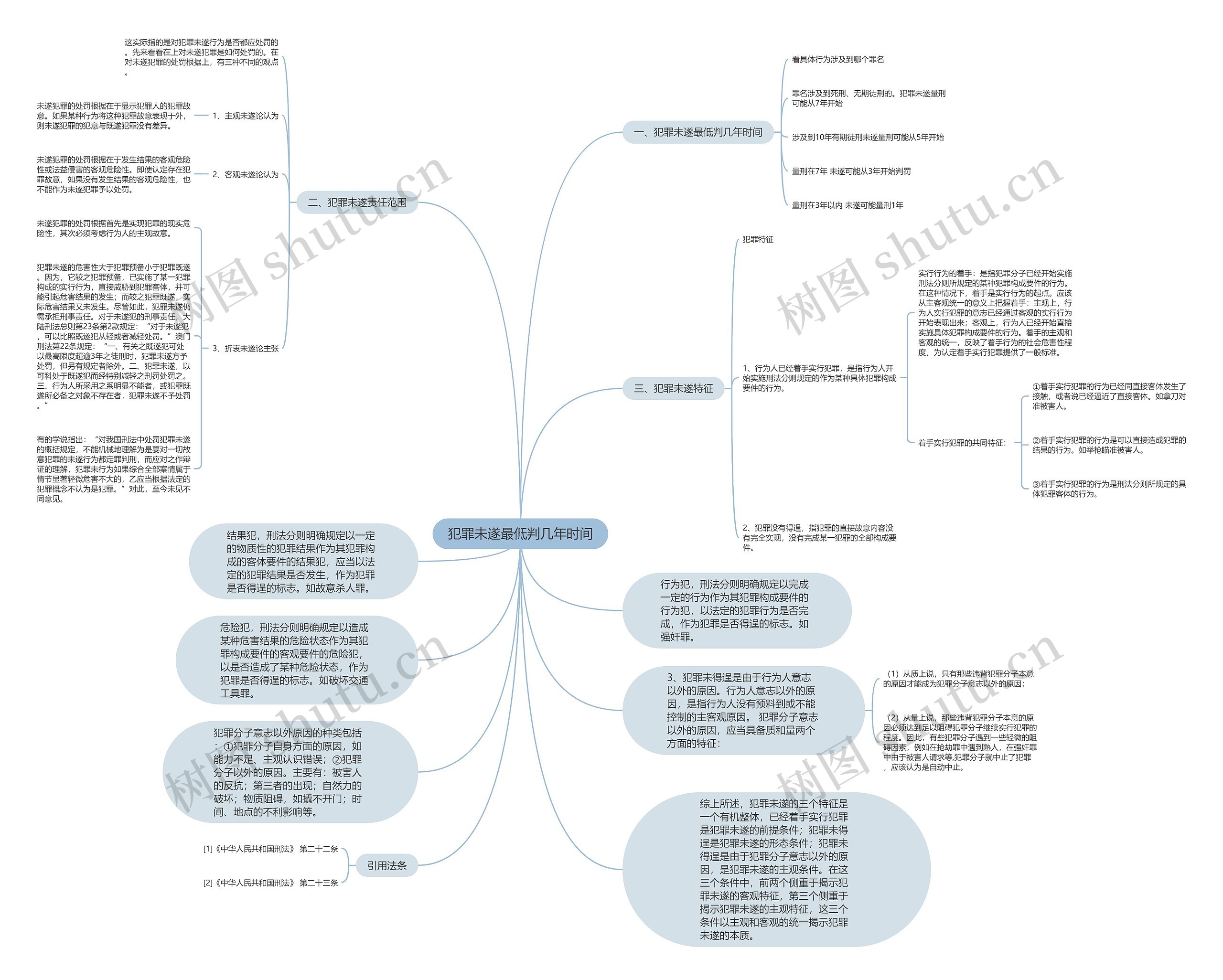 犯罪未遂最低判几年时间思维导图