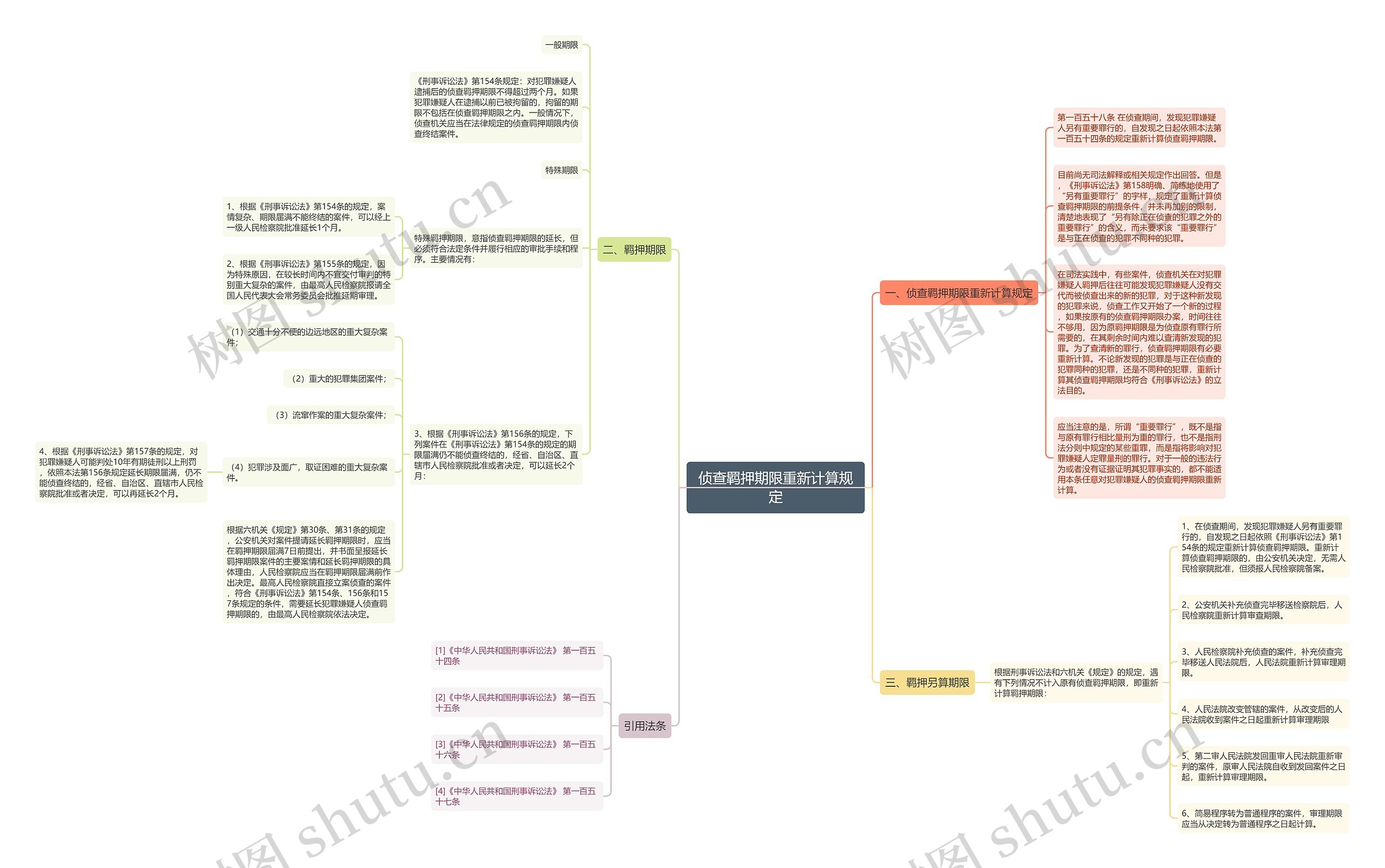 侦查羁押期限重新计算规定思维导图