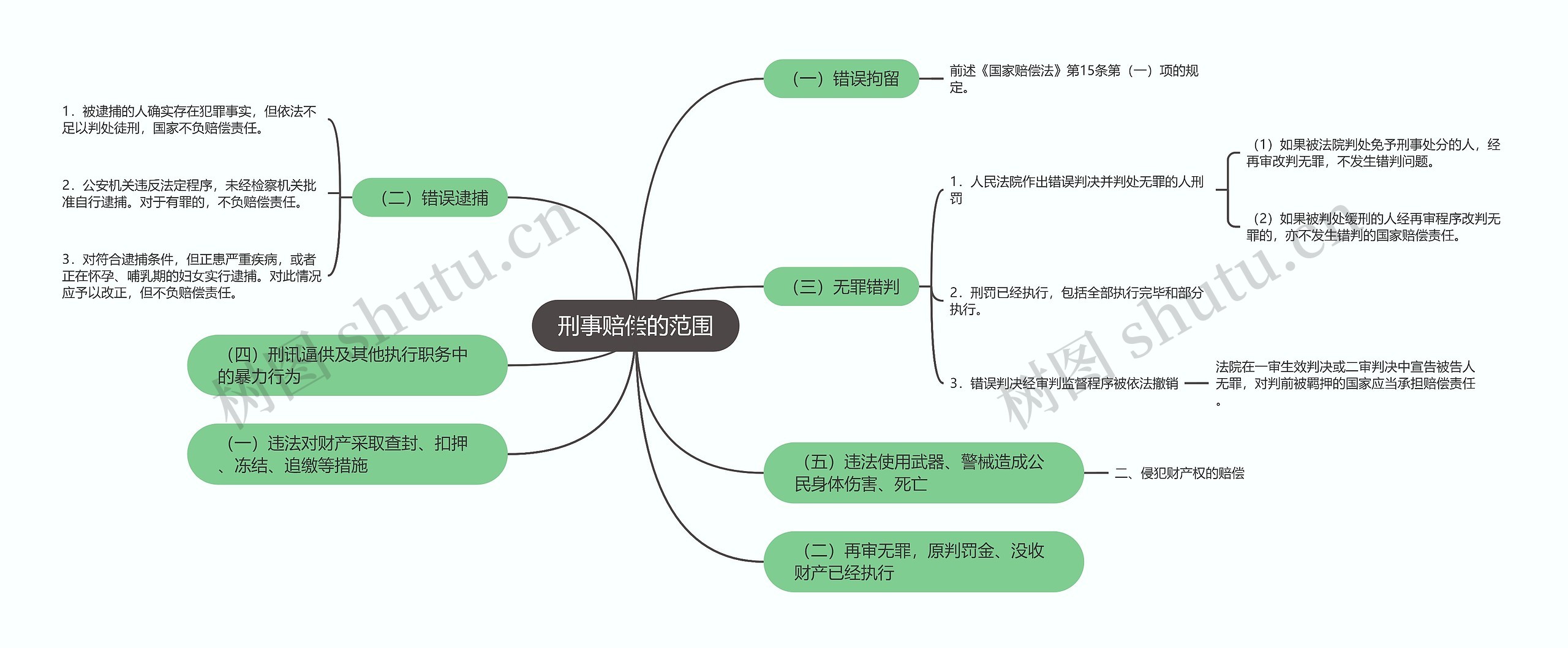 刑事赔偿的范围思维导图