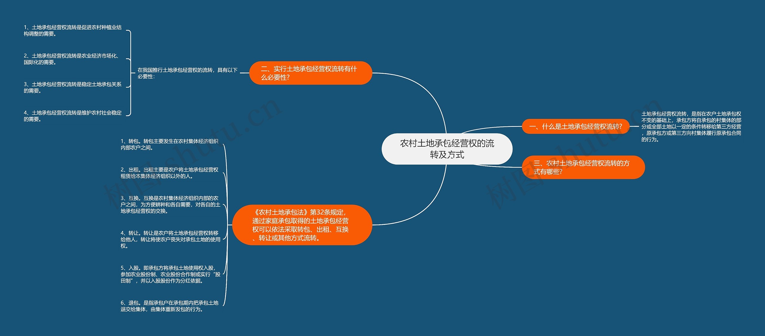 农村土地承包经营权的流转及方式思维导图