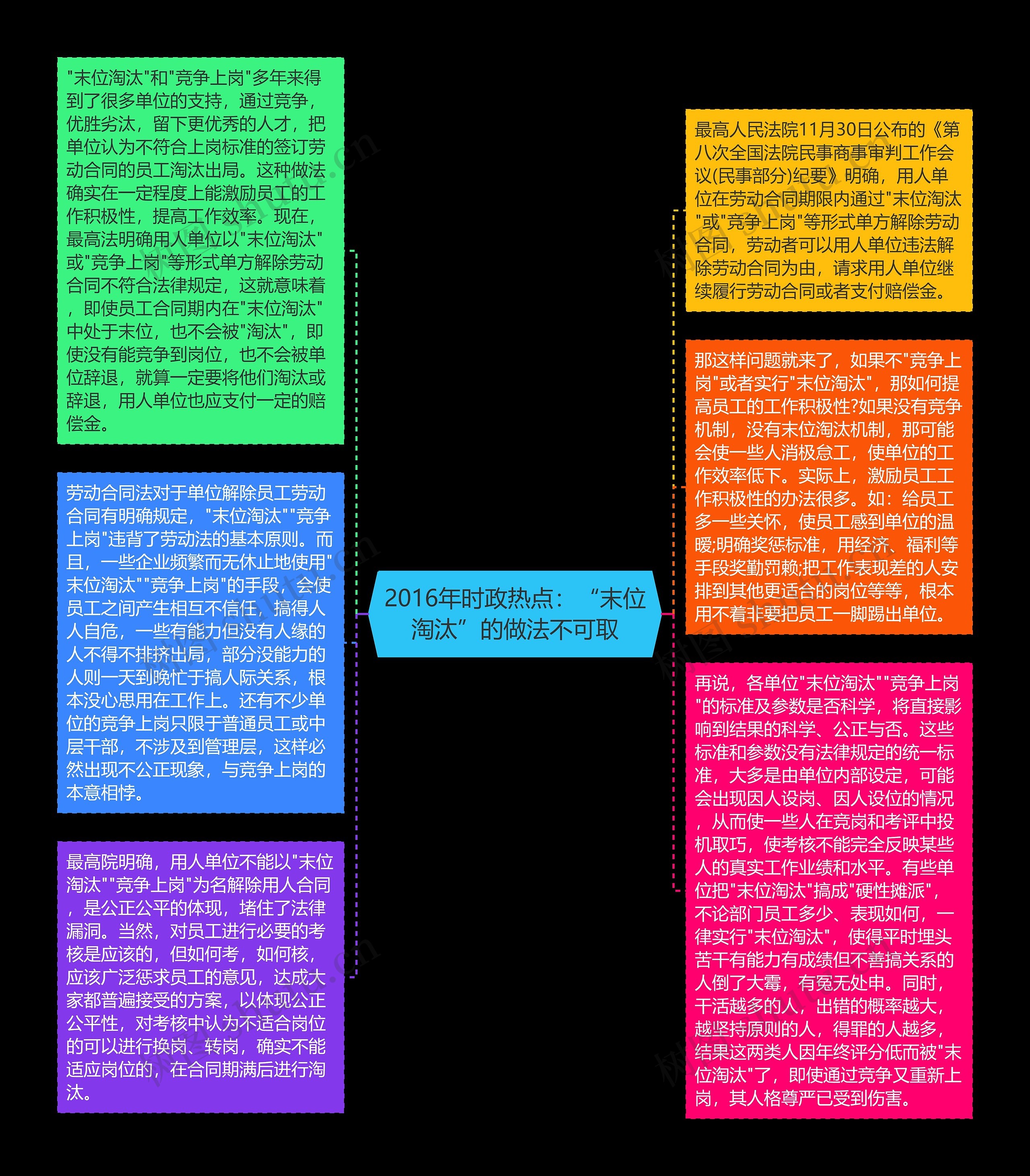 2016年时政热点：“末位淘汰”的做法不可取思维导图