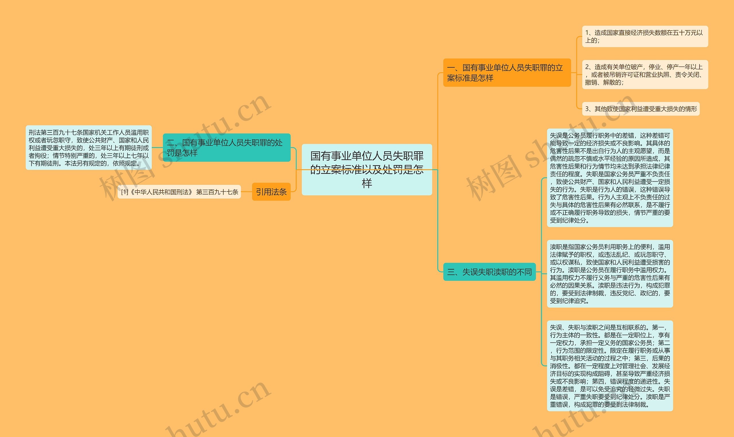 国有事业单位人员失职罪的立案标准以及处罚是怎样思维导图