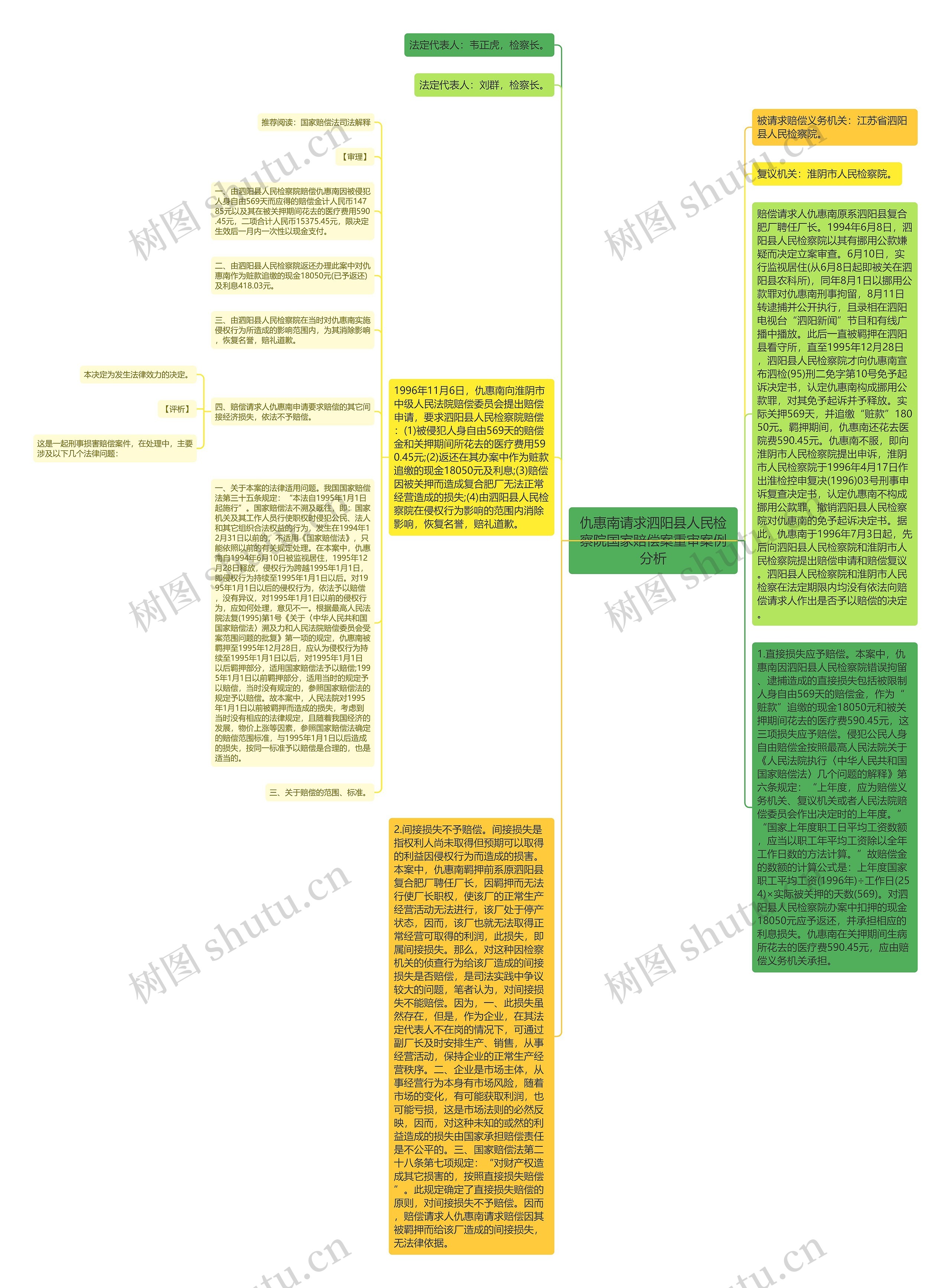 仇惠南请求泗阳县人民检察院国家赔偿案重审案例分析思维导图