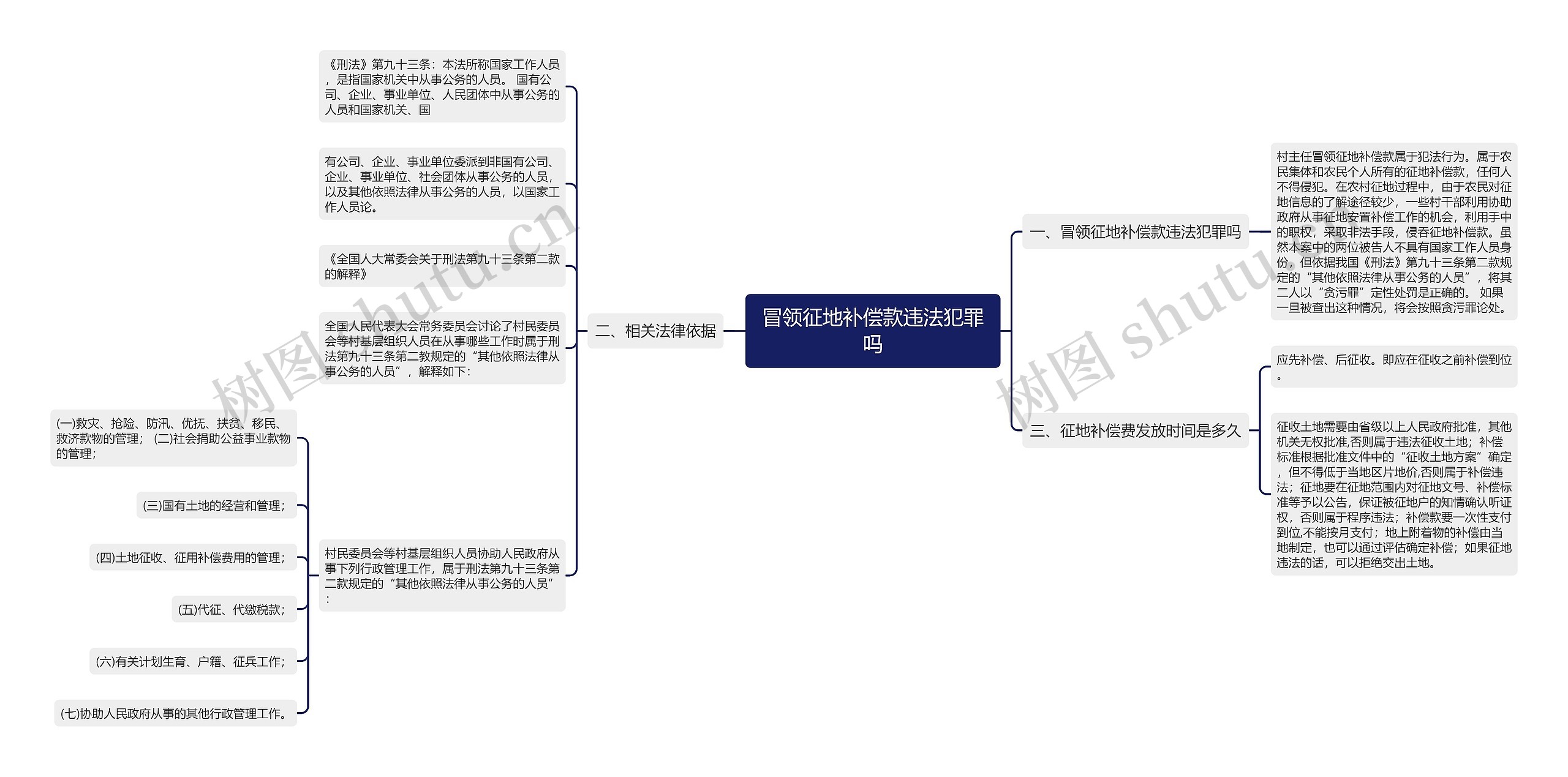 冒领征地补偿款违法犯罪吗思维导图