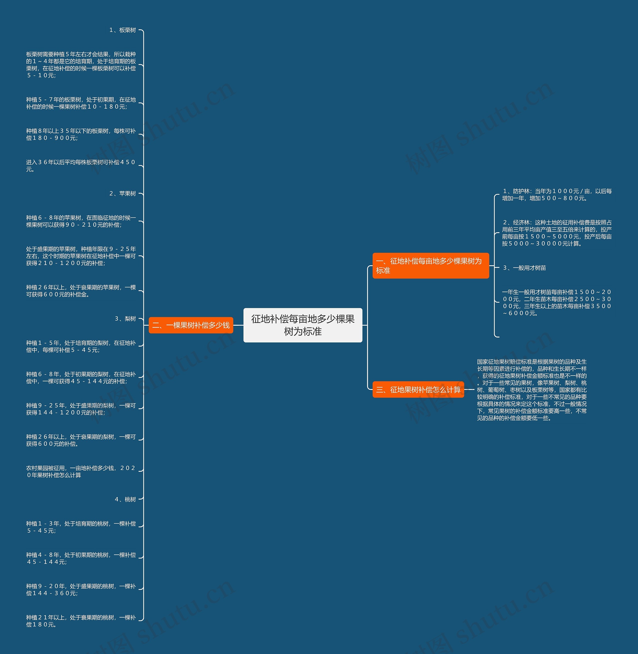 征地补偿每亩地多少棵果树为标准