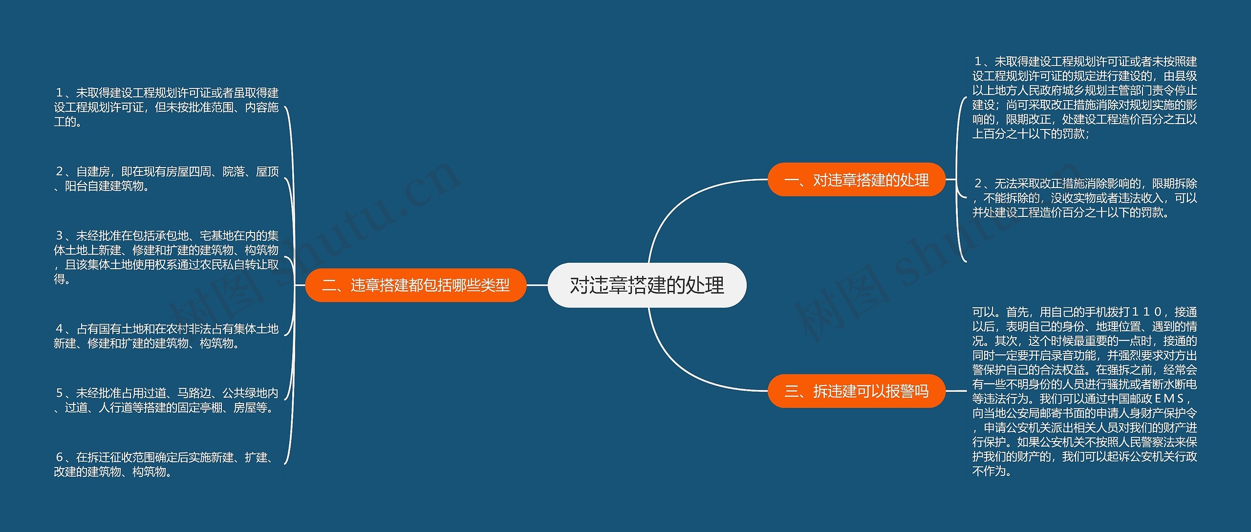 对违章搭建的处理思维导图