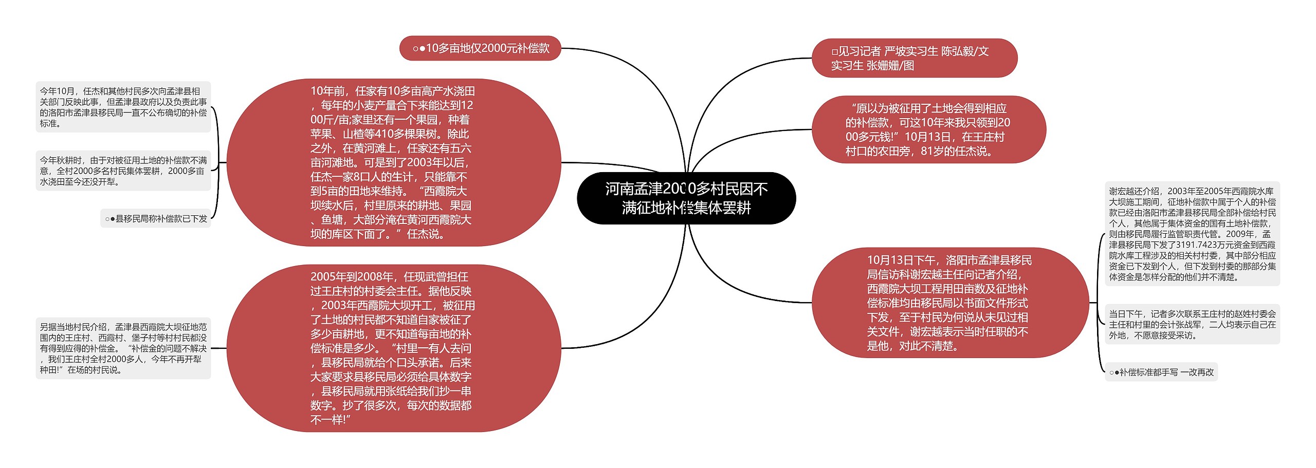 河南孟津2000多村民因不满征地补偿集体罢耕思维导图