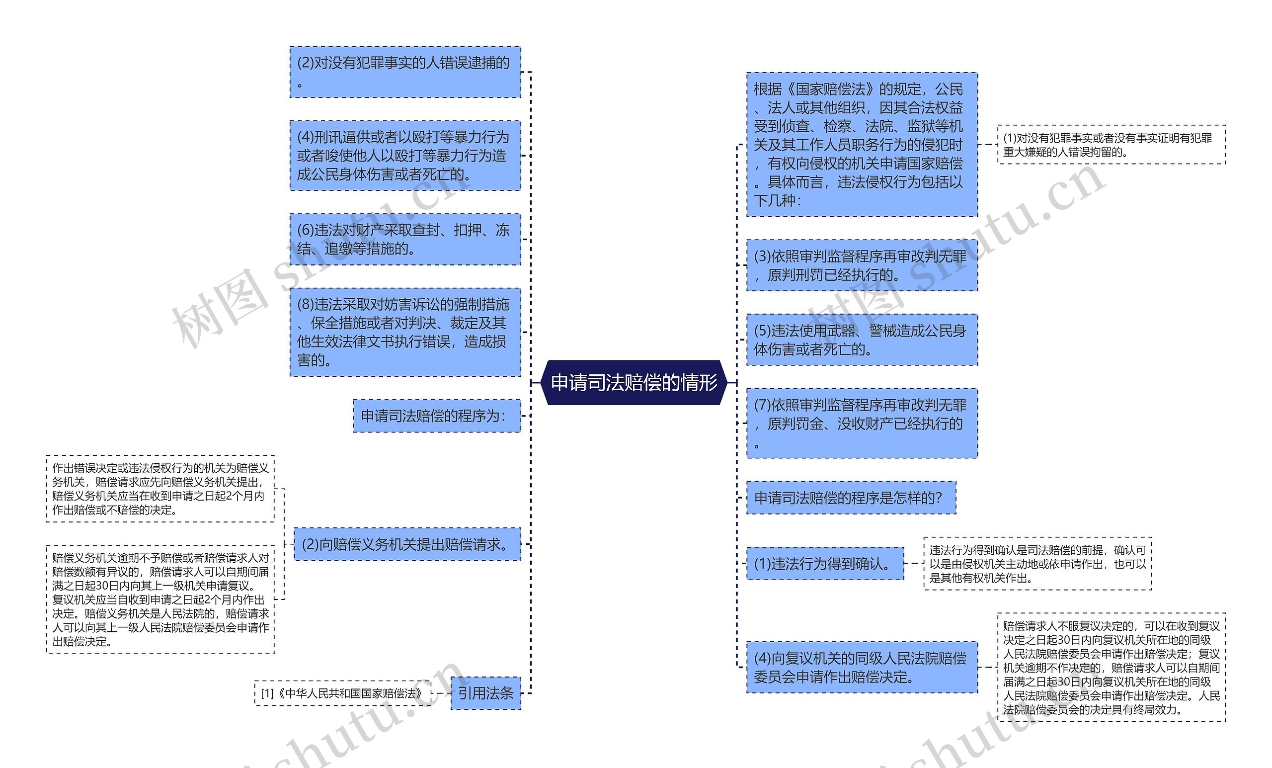 申请司法赔偿的情形思维导图