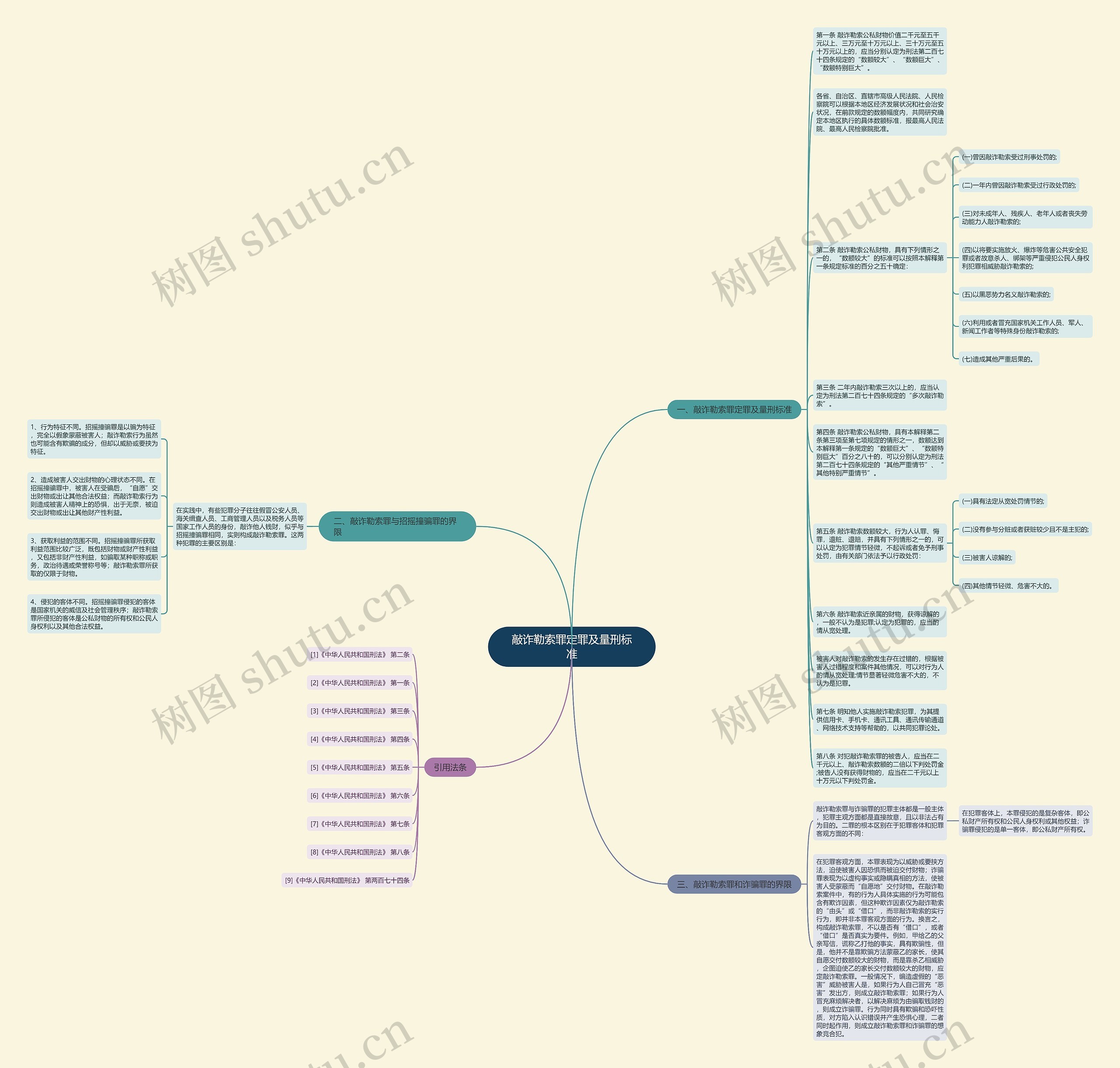 敲诈勒索罪定罪及量刑标准思维导图高清图 敲诈勒索罪定罪及量刑标准思维导图