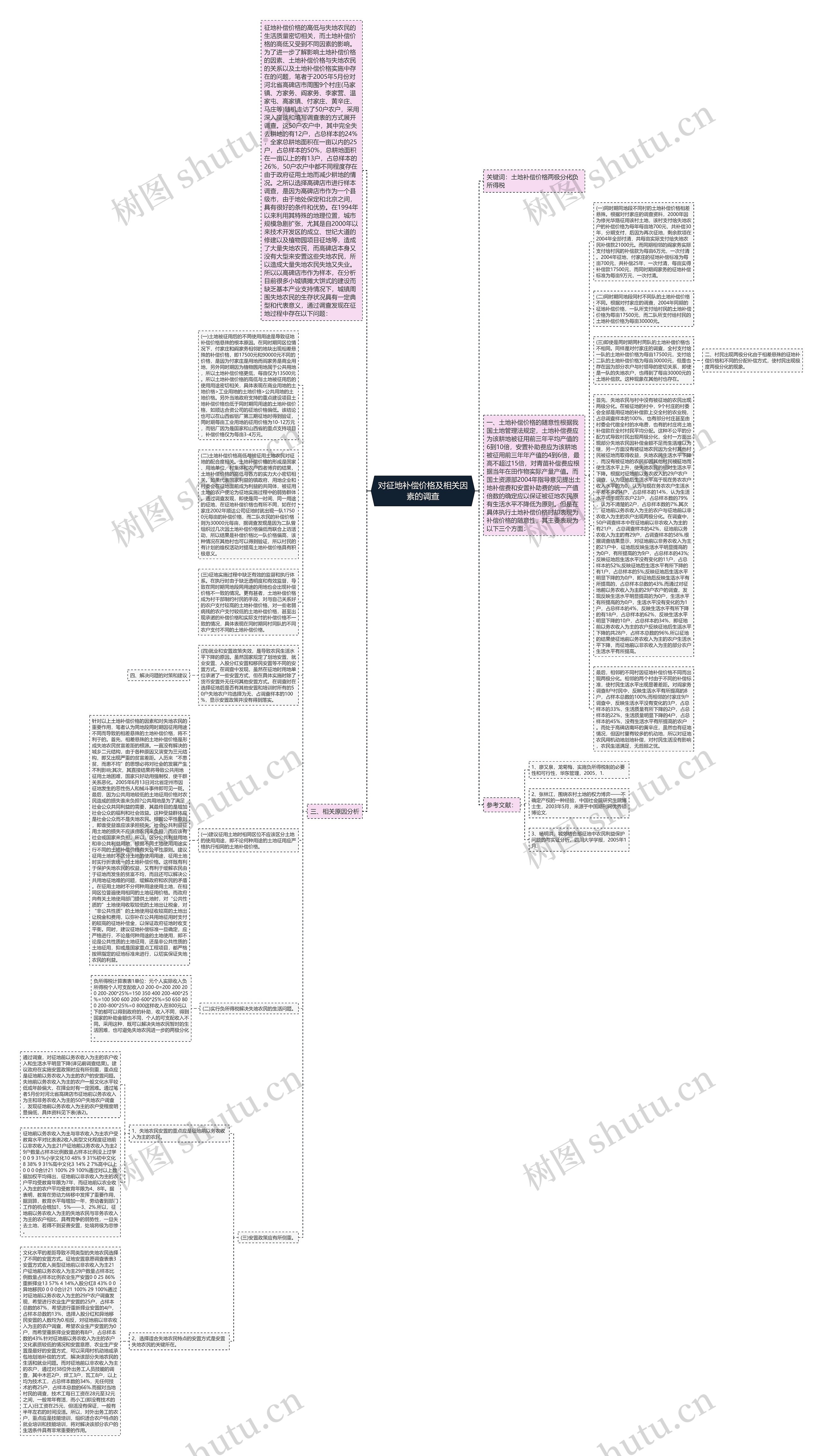 对征地补偿价格及相关因素的调查思维导图
