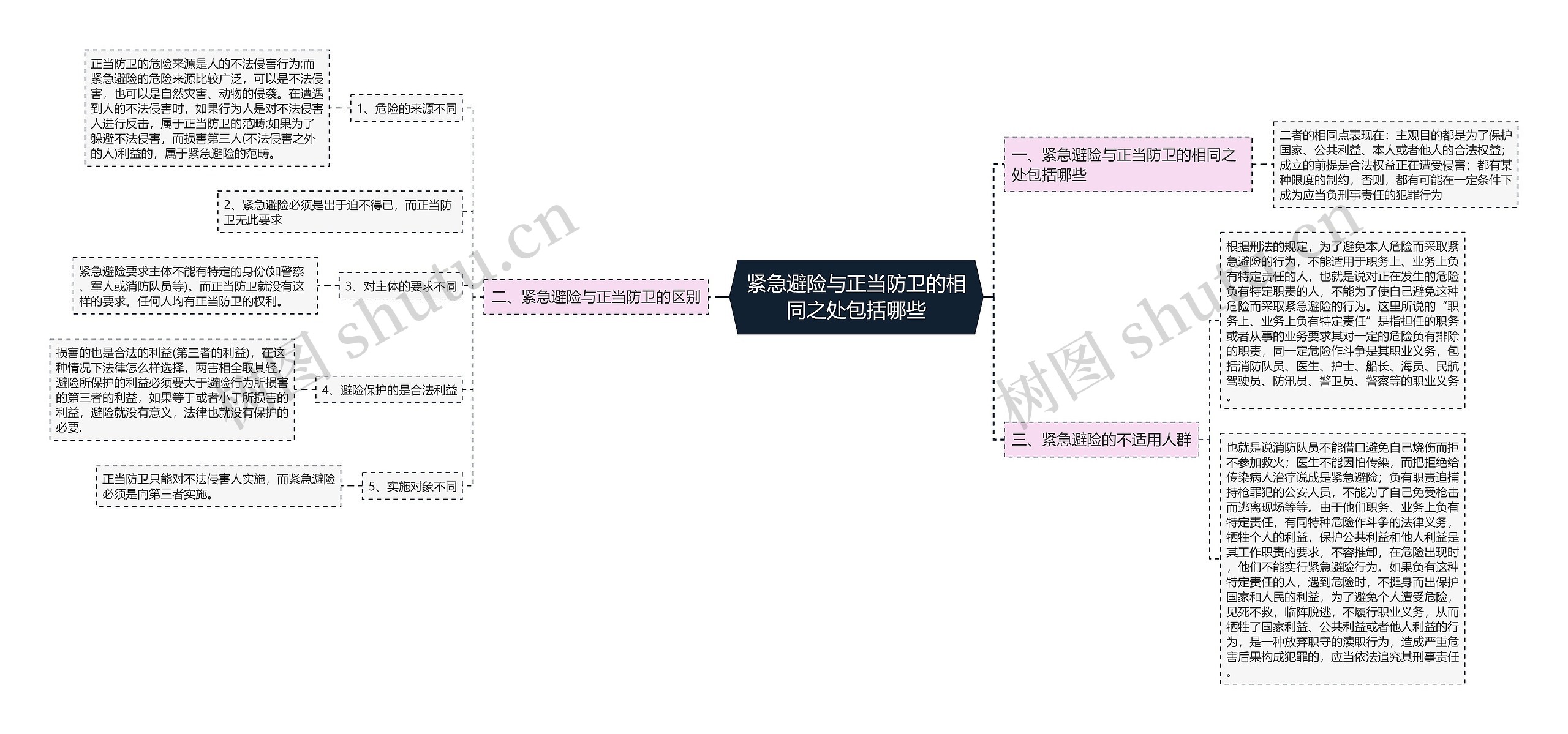 紧急避险与正当防卫的相同之处包括哪些思维导图