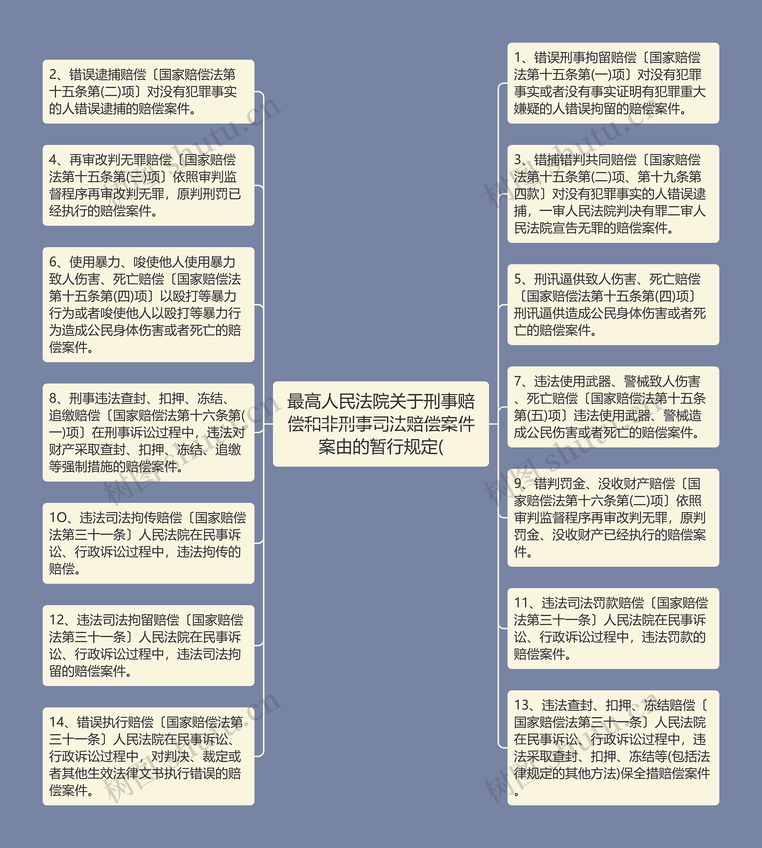 最高人民法院关于刑事赔偿和非刑事司法赔偿案件案由的暂行规定(思维导 