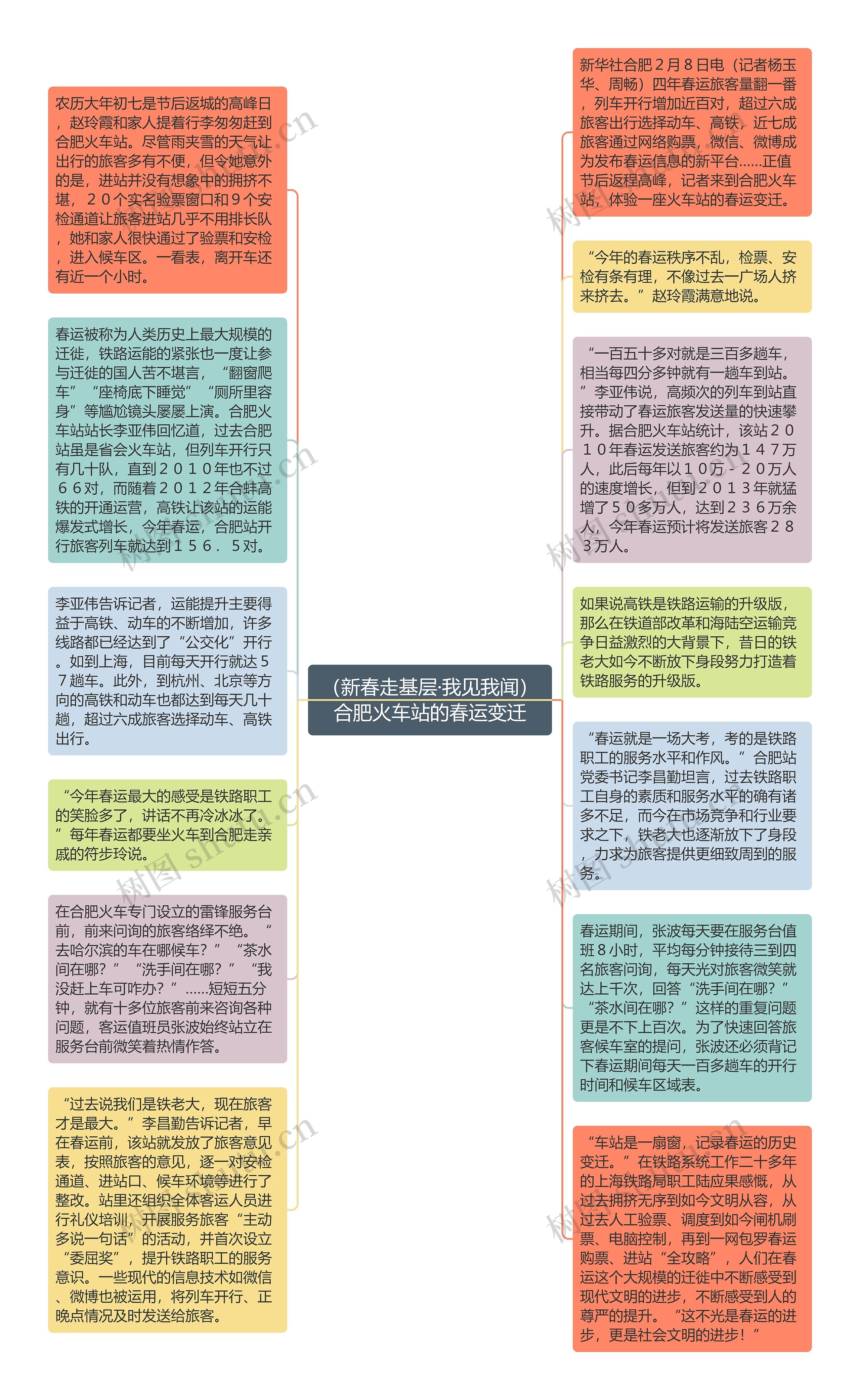 （新春走基层·我见我闻）合肥火车站的春运变迁思维导图