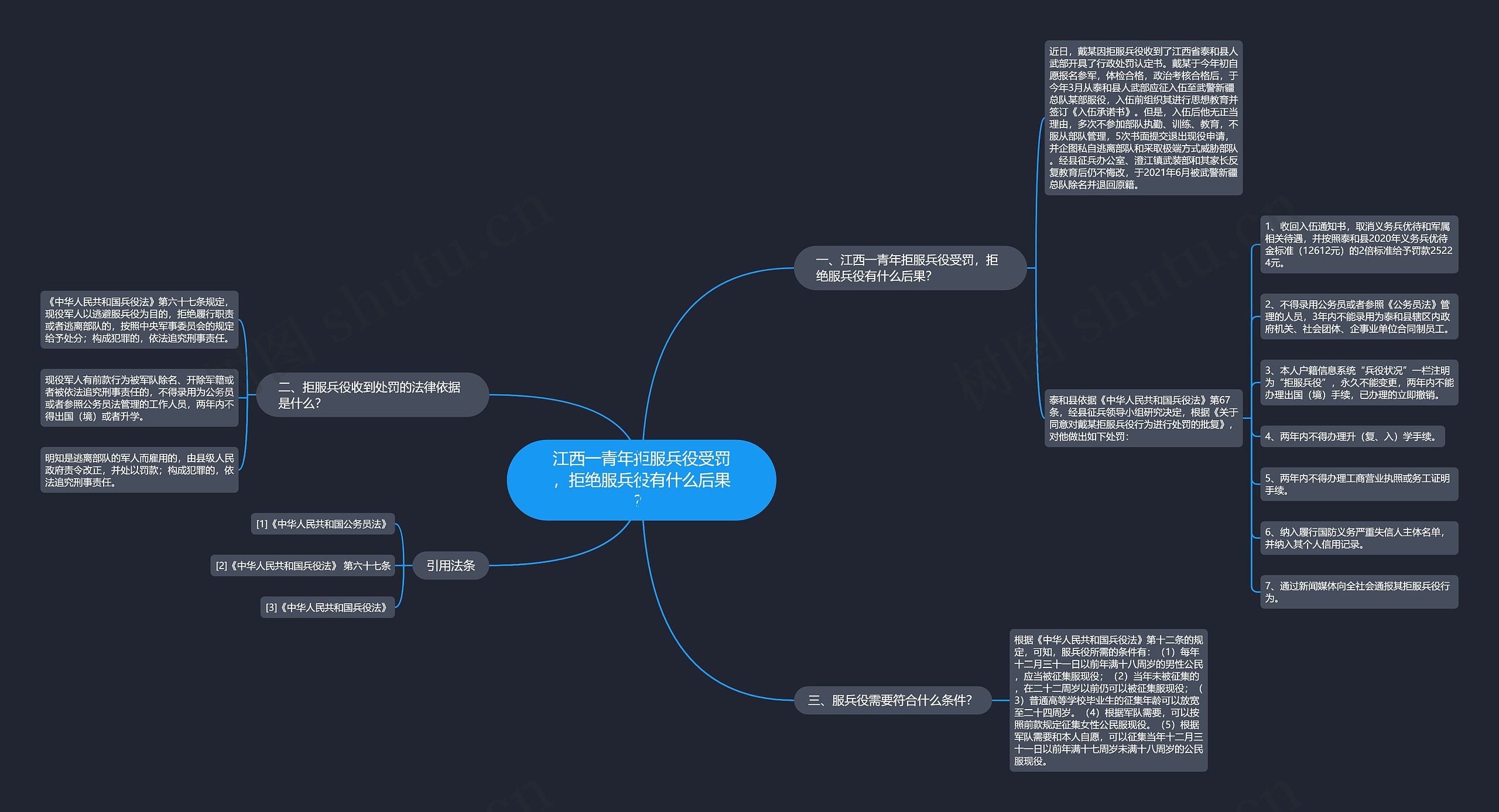 江西一青年拒服兵役受罚，拒绝服兵役有什么后果？思维导图
