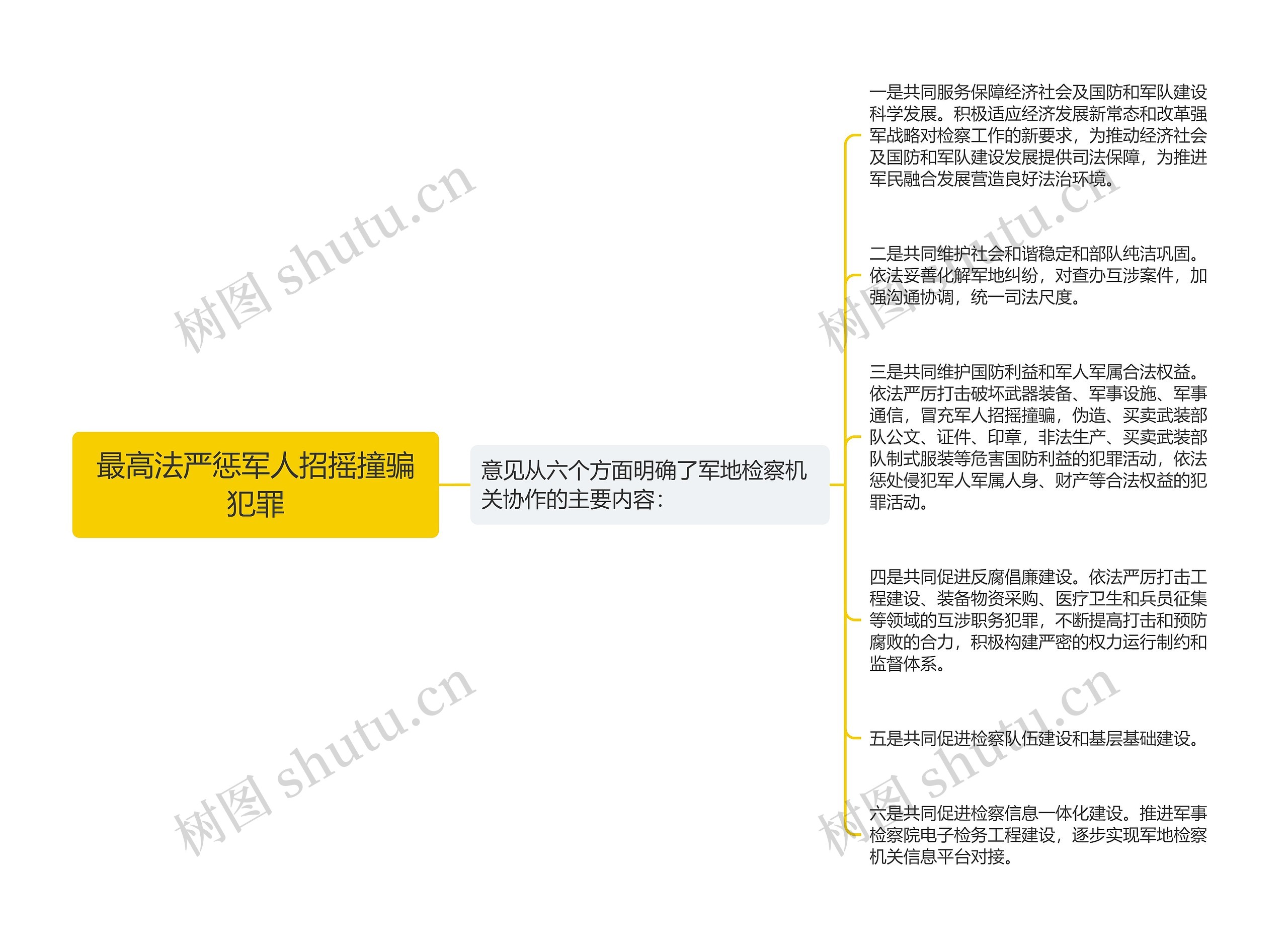 最高法严惩军人招摇撞骗犯罪思维导图