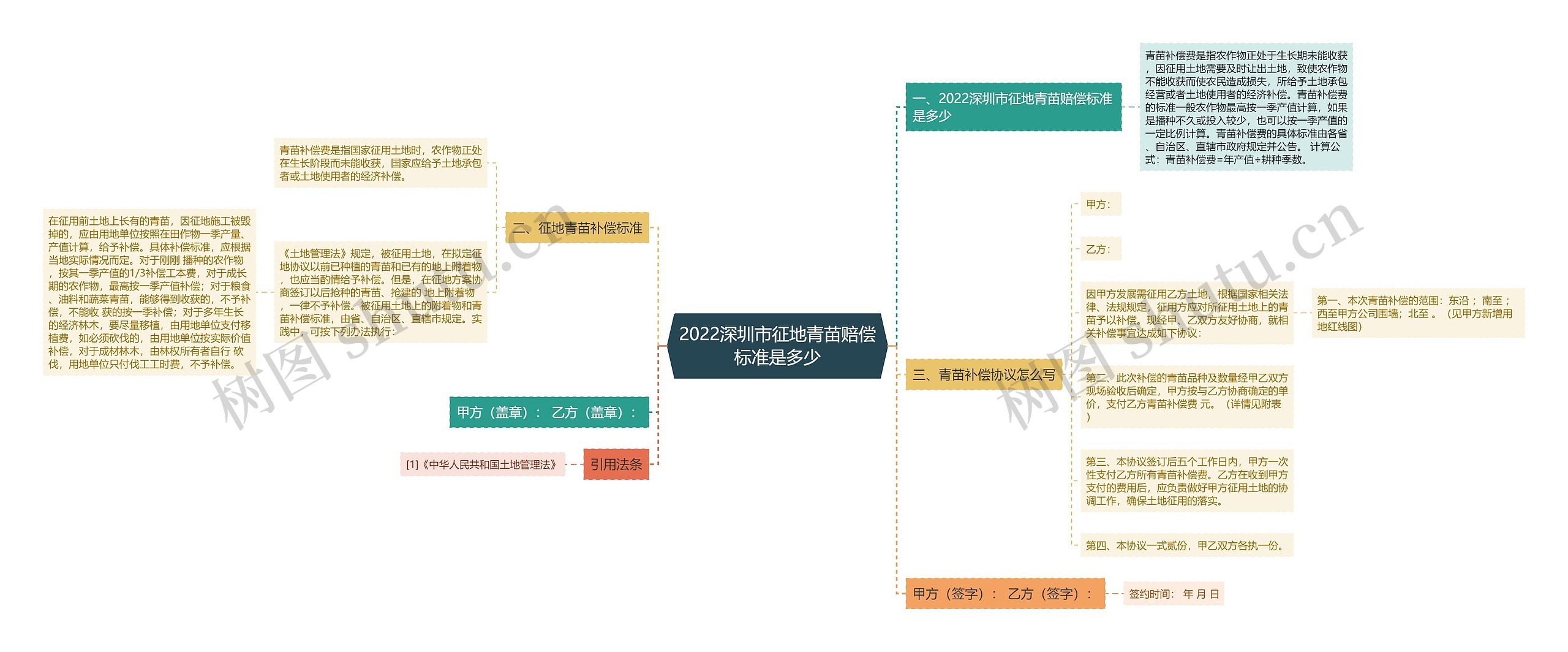 2022深圳市征地青苗赔偿标准是多少思维导图