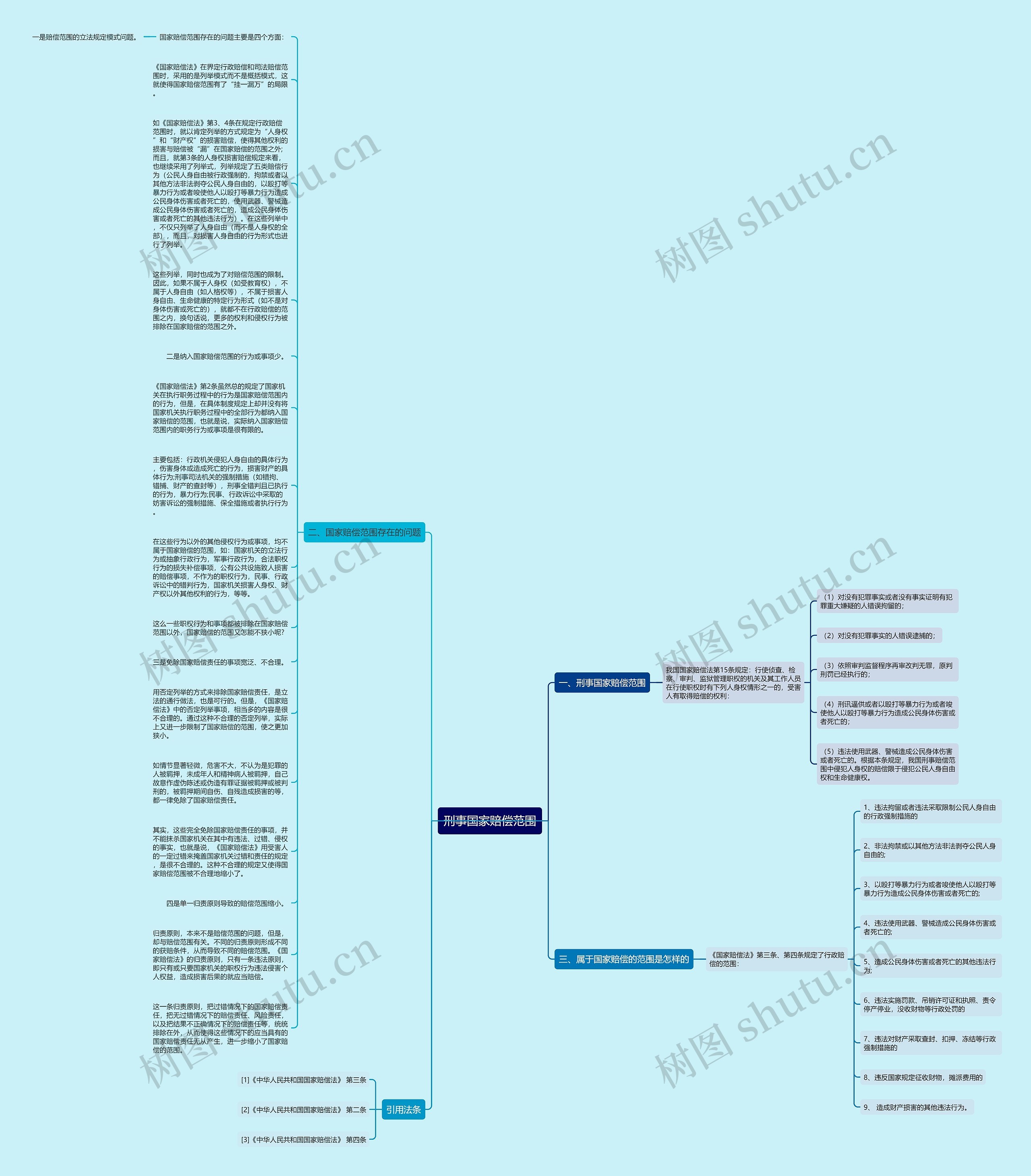 刑事国家赔偿范围思维导图