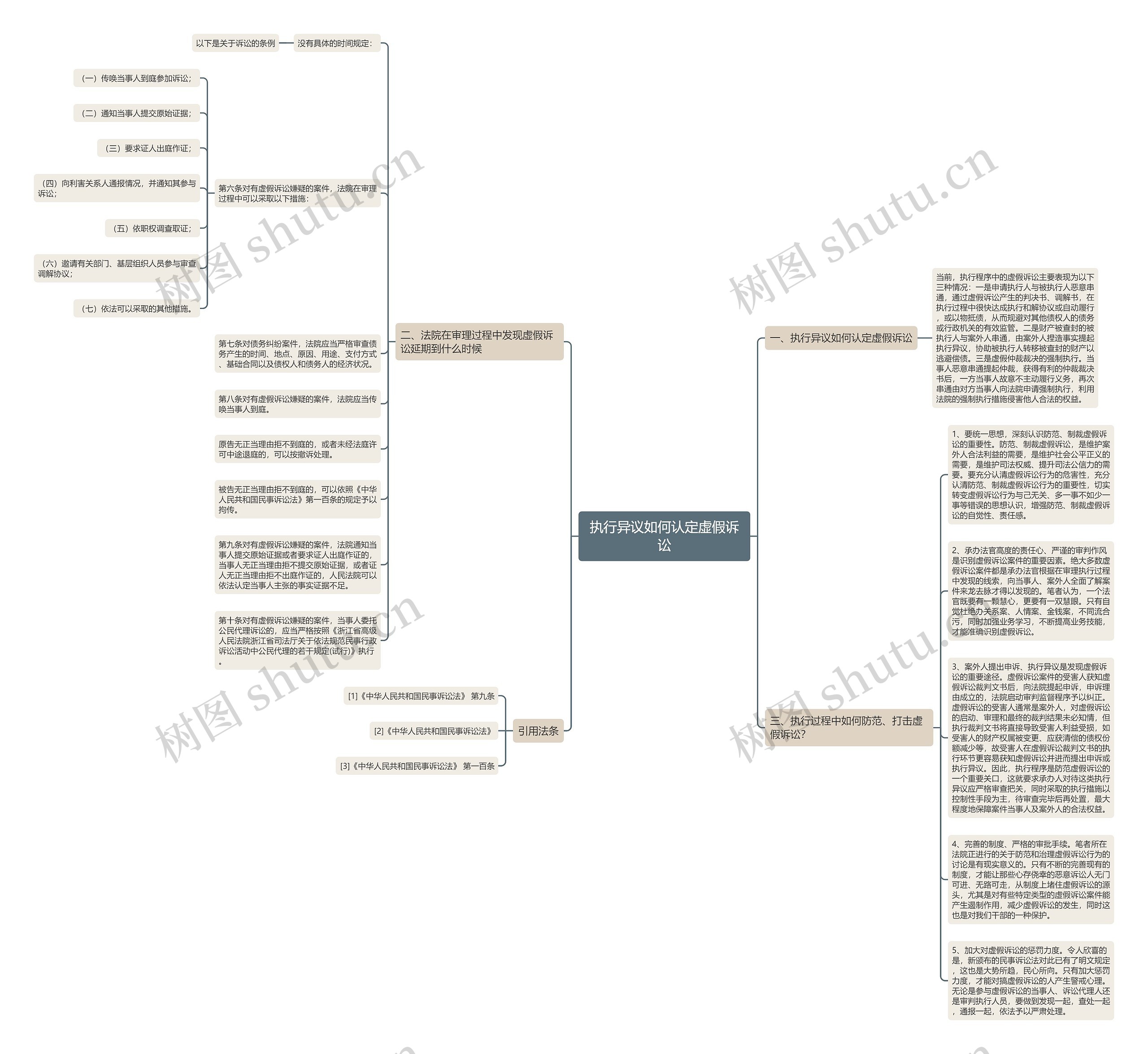 执行异议如何认定虚假诉讼思维导图
