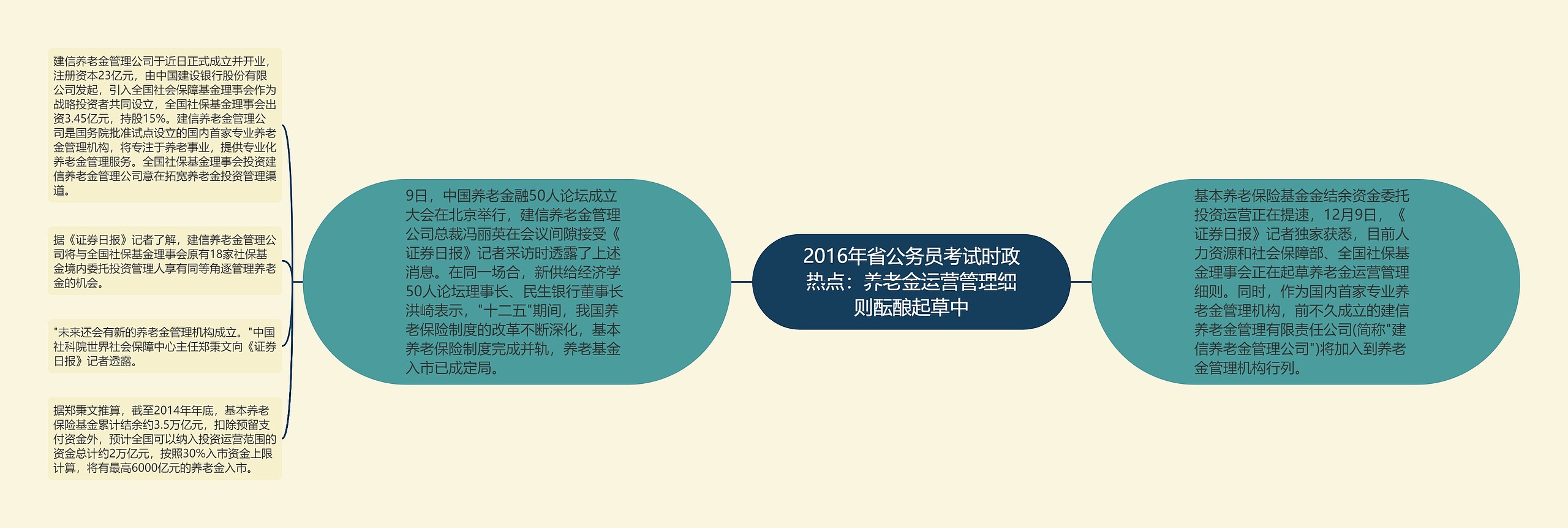 2016年省公务员考试时政热点：养老金运营管理细则酝酿起草中思维导图