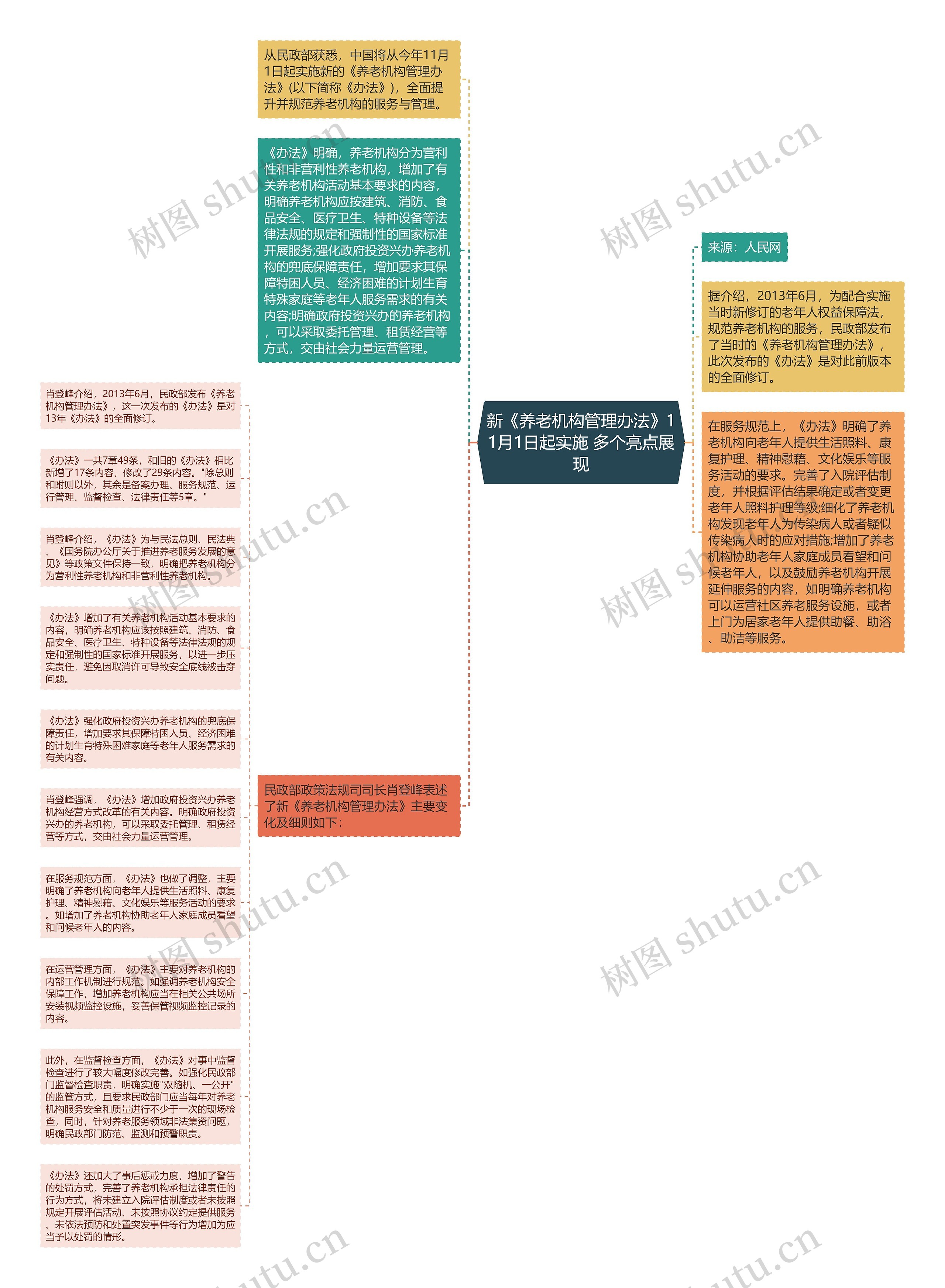 新《养老机构管理办法》11月1日起实施 多个亮点展现思维导图