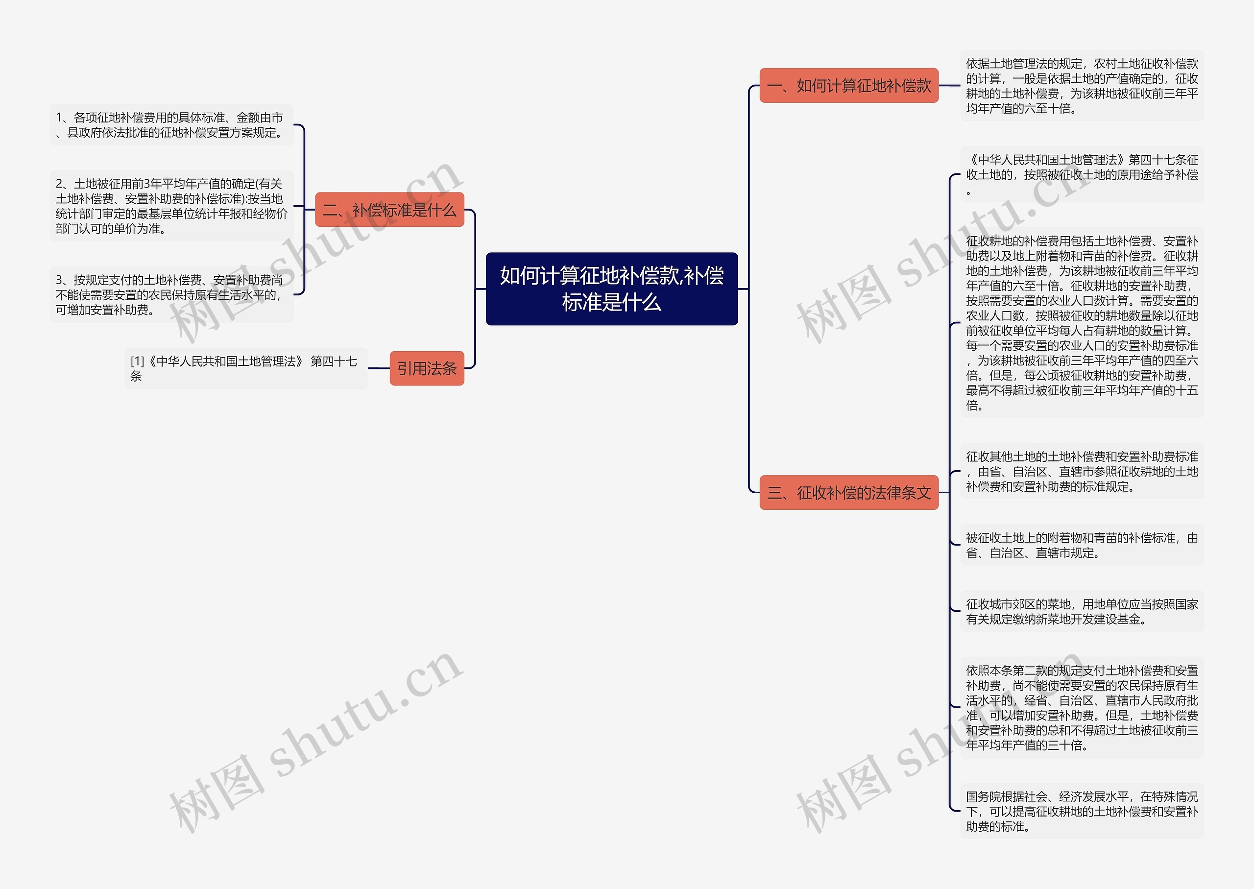 如何计算征地补偿款,补偿标准是什么思维导图