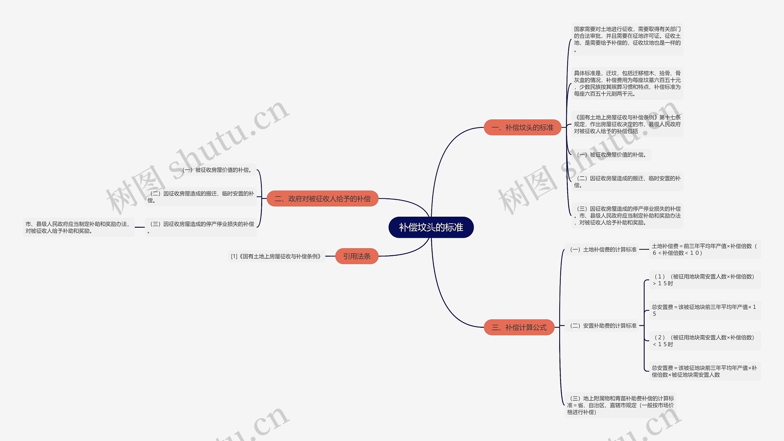 补偿坟头的标准思维导图