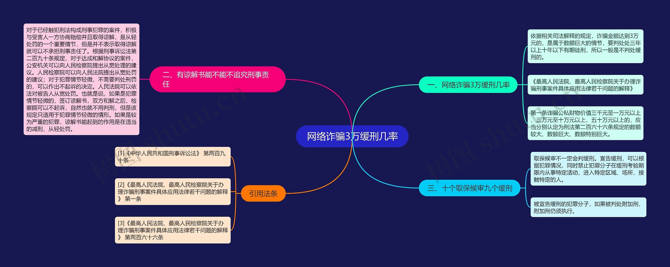 网络诈骗3万缓刑几率思维导图