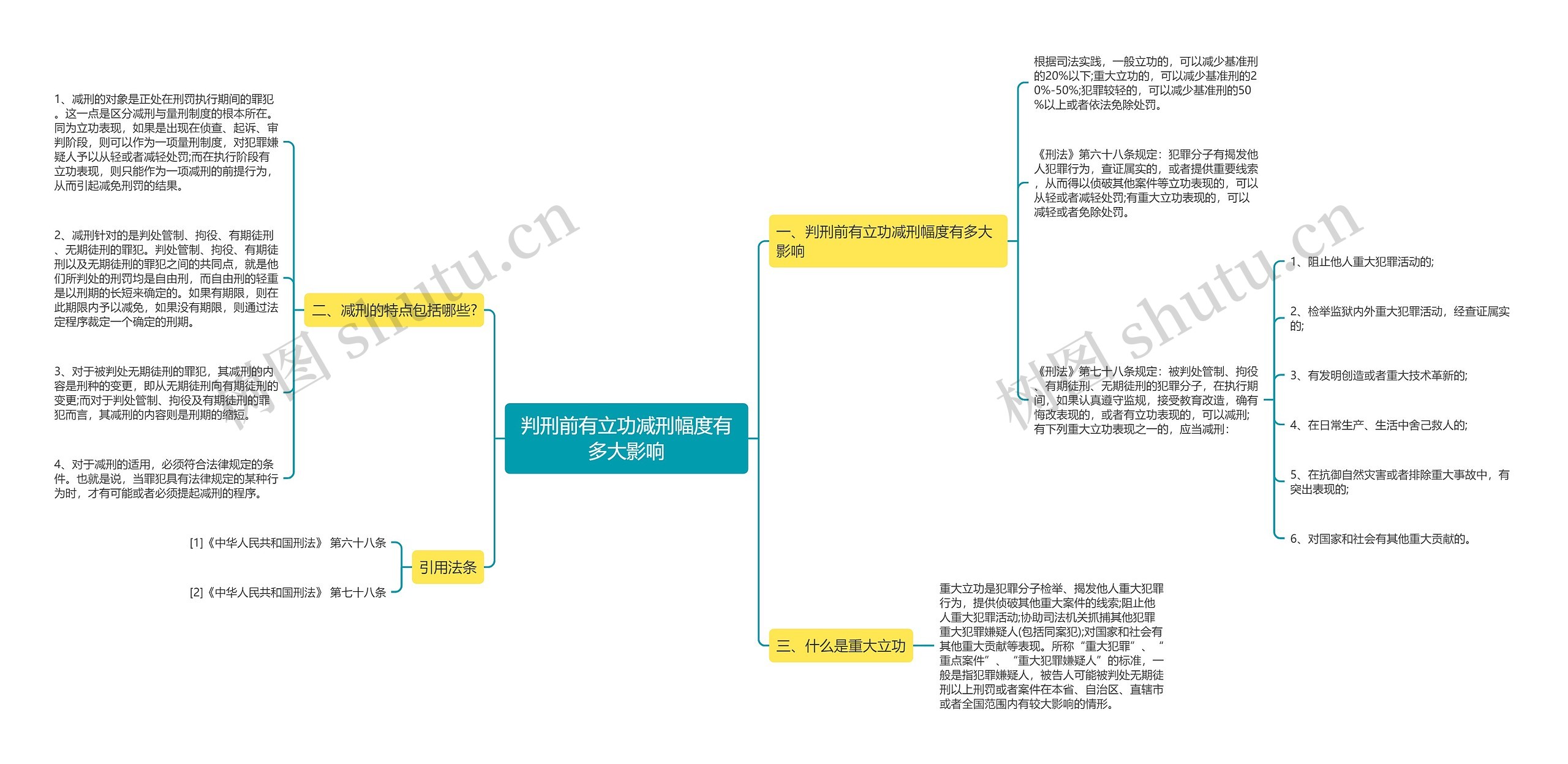 判刑前有立功减刑幅度有多大影响思维导图