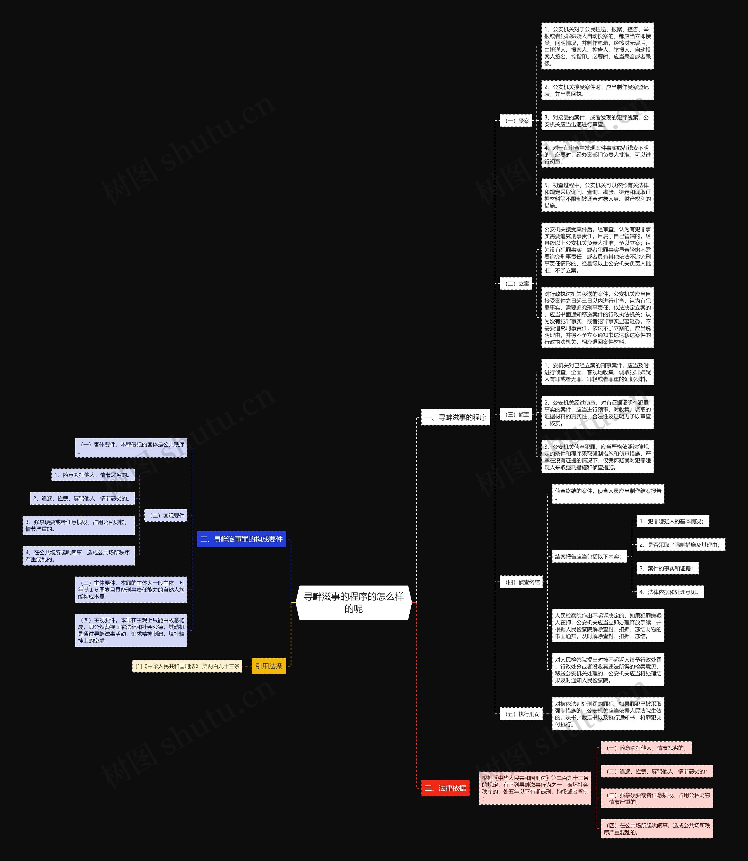 寻衅滋事的程序的怎么样的呢思维导图