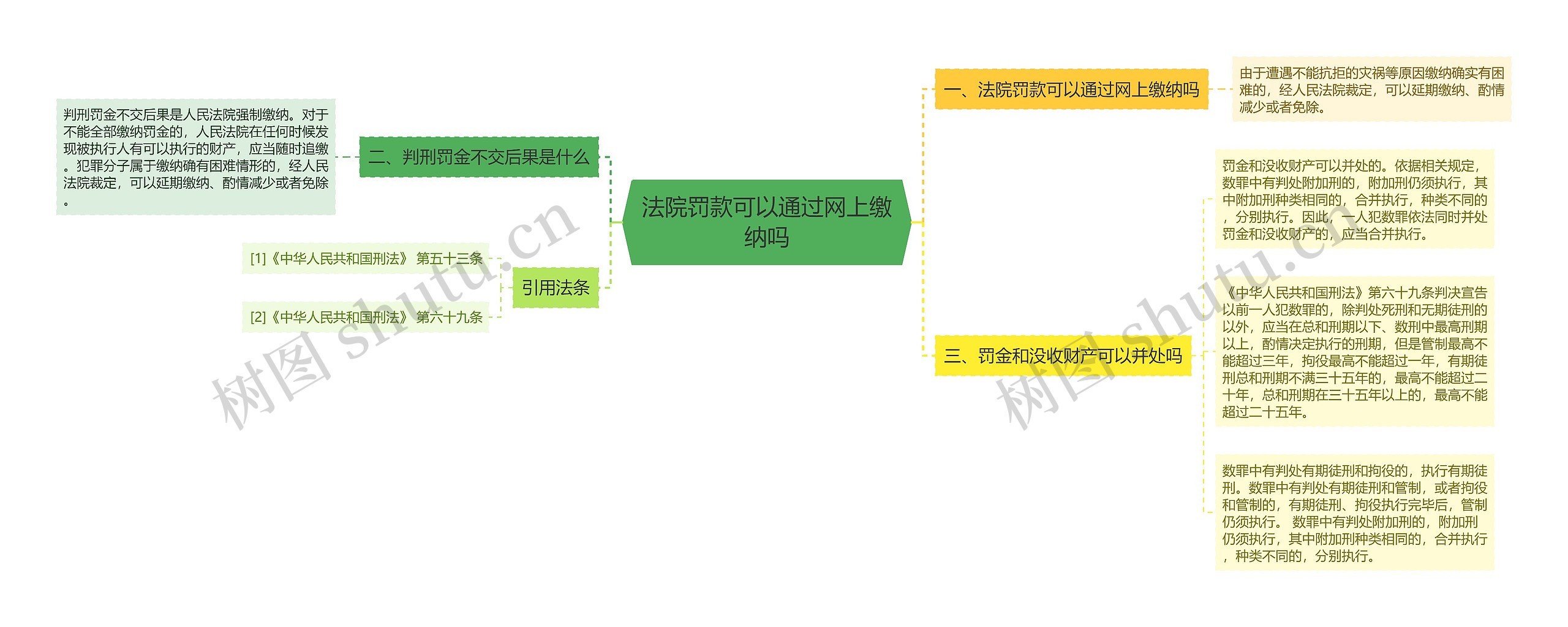 法院罚款可以通过网上缴纳吗思维导图