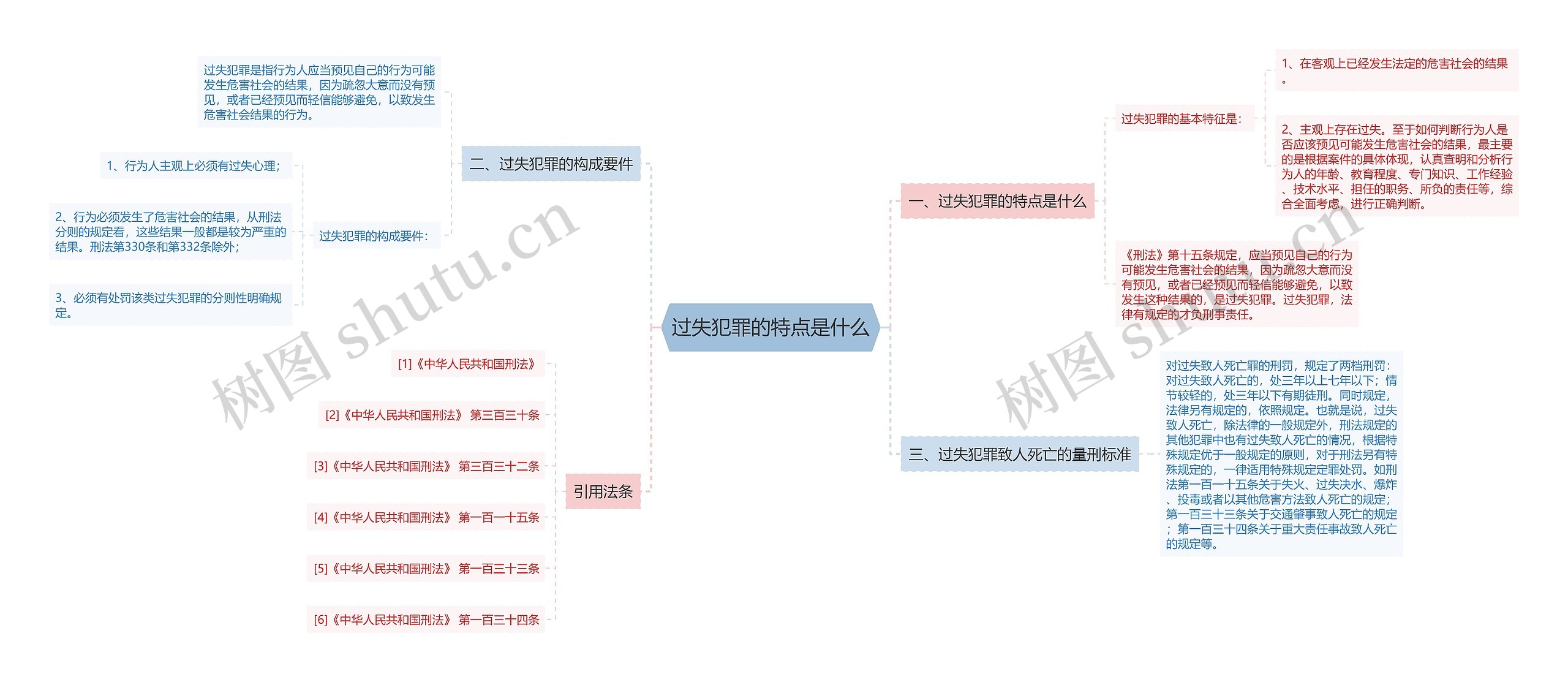 过失犯罪的特点是什么思维导图